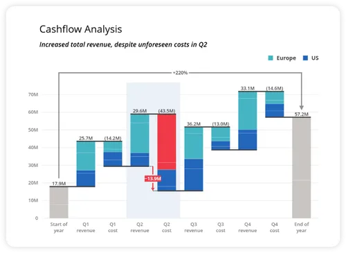 Cashflow analysis waterfall chart highlighting the biggest drivers