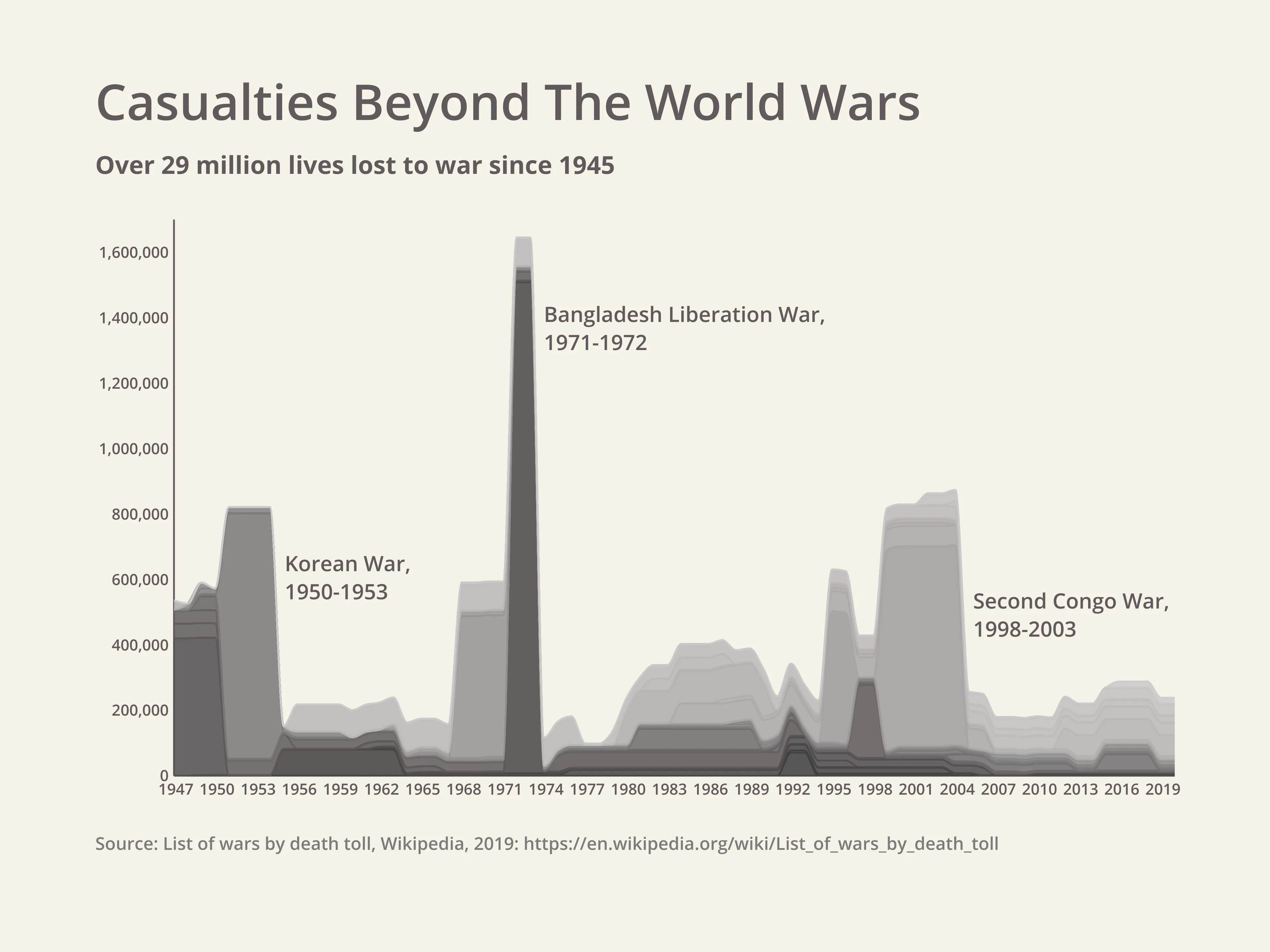 Zeitreihen­diagramm-Beispiel: Casualties Beyond The World Wars