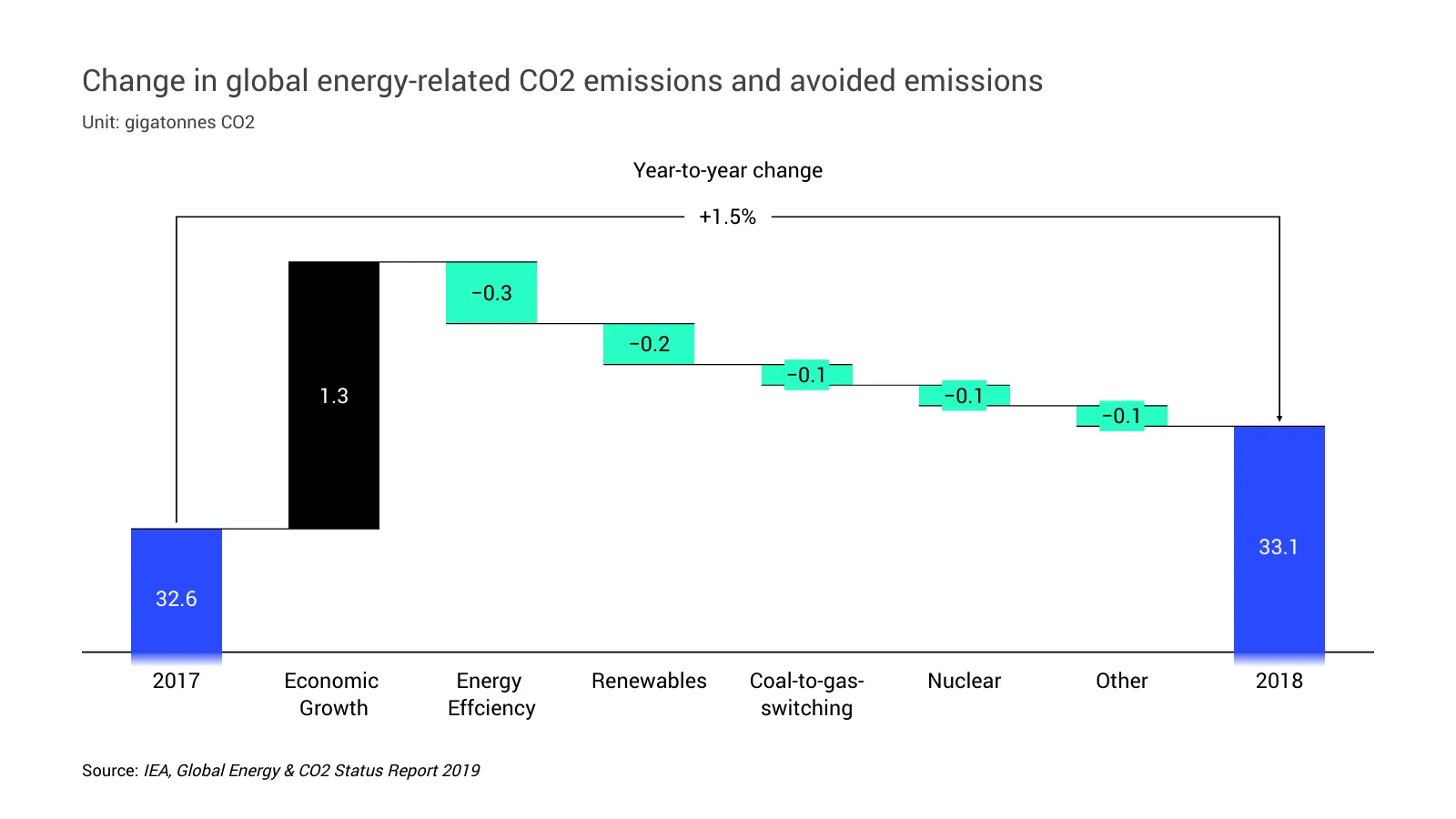 Waterfall Chart example: Change in global energy-related CO2 emissions and avoided emissions