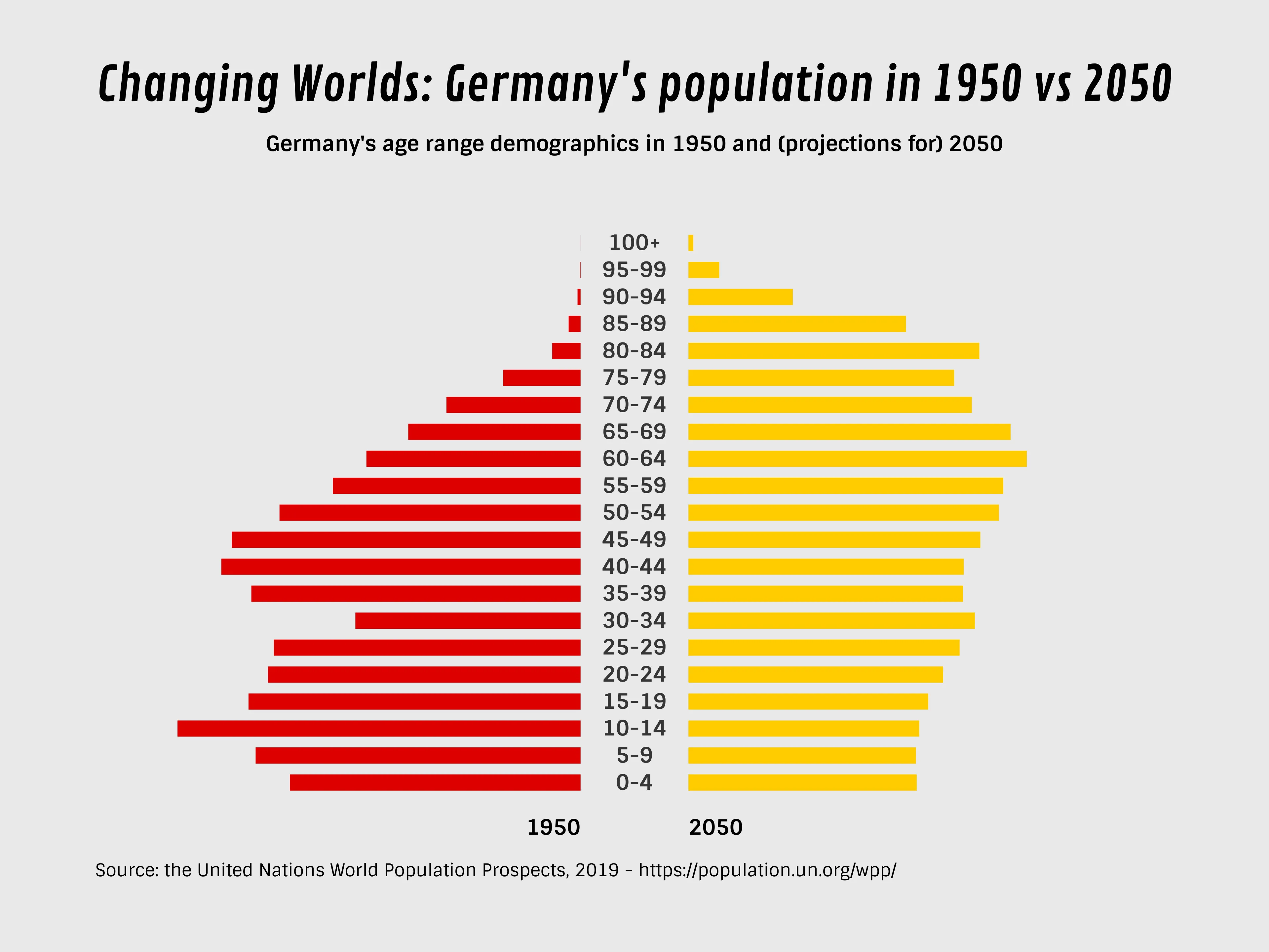 Changing Worlds: Germany's population in 1950 vs 2050
