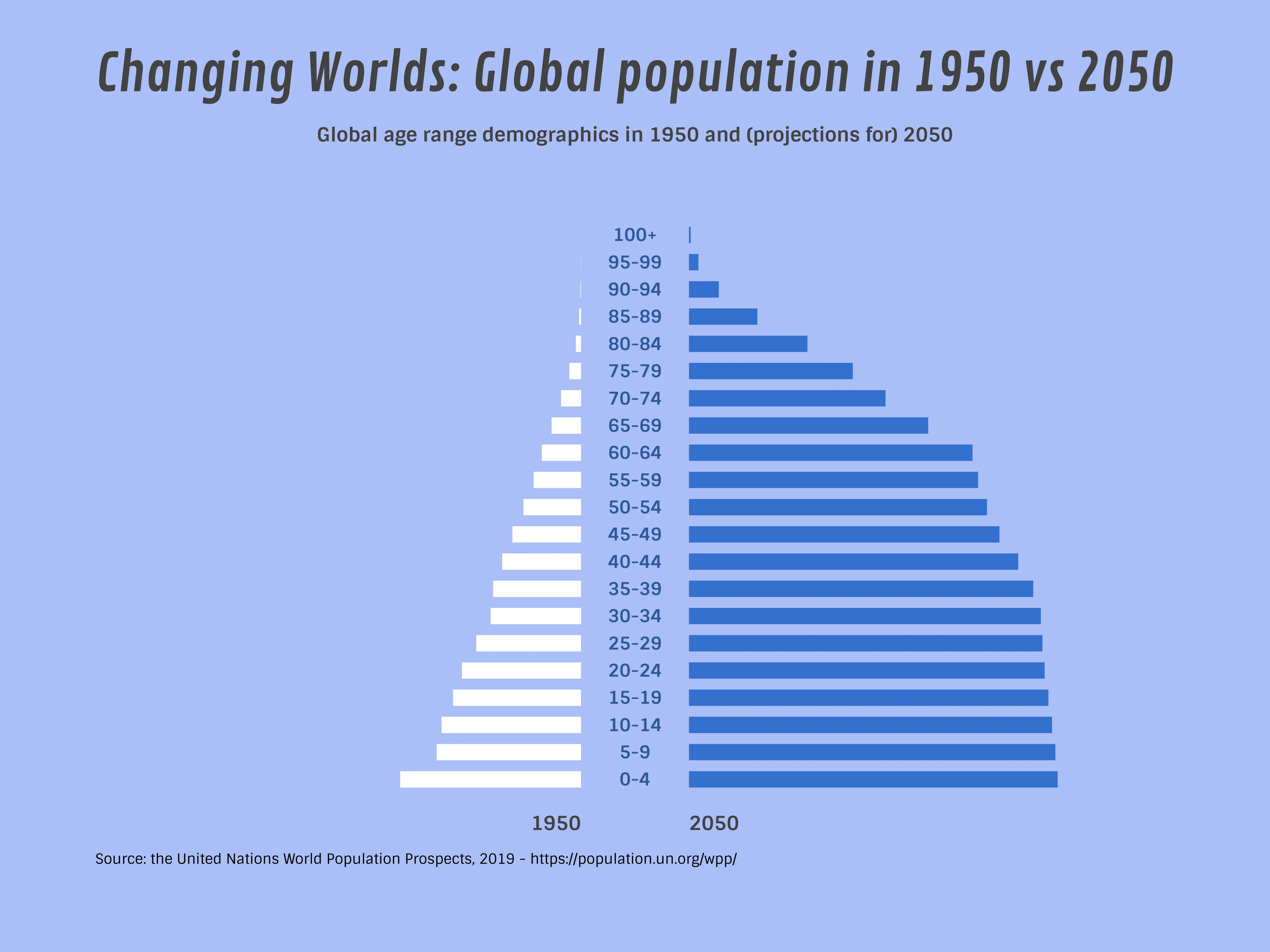 Changing Worlds: Global population in 1950 vs 2050