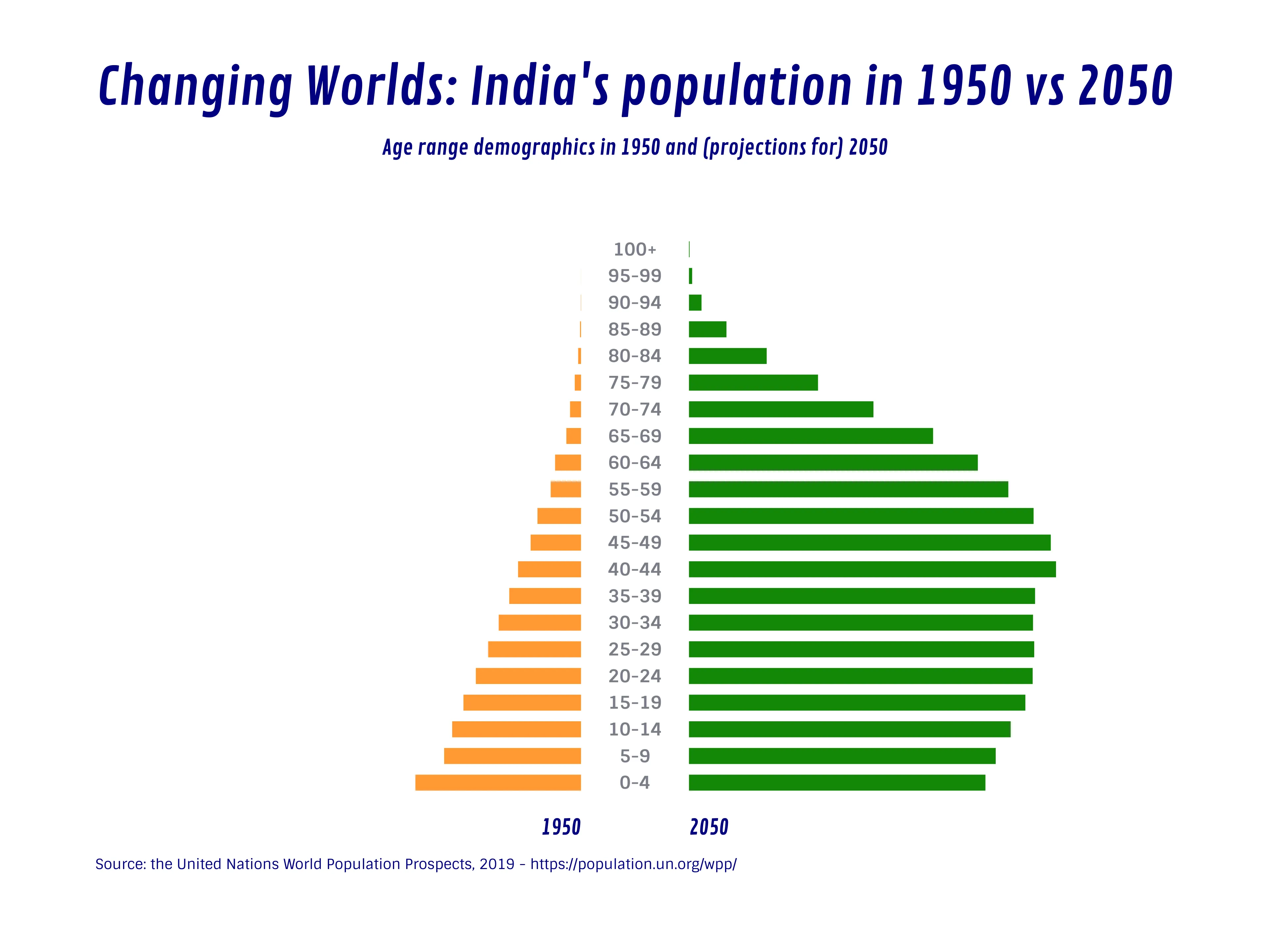 Schmetterlings­diagramm-Beispiel: Changing Worlds: India's population in 1950 vs 2050