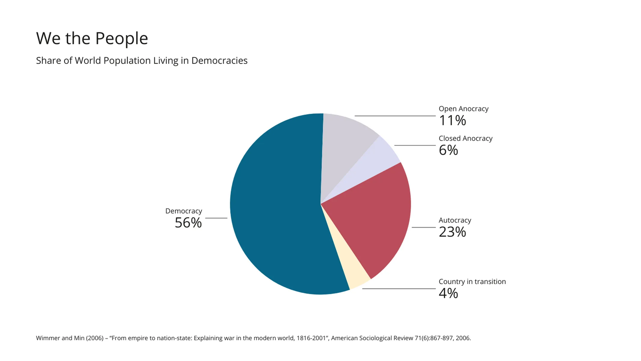 Kreis­diagramm-Beispiel: We the People