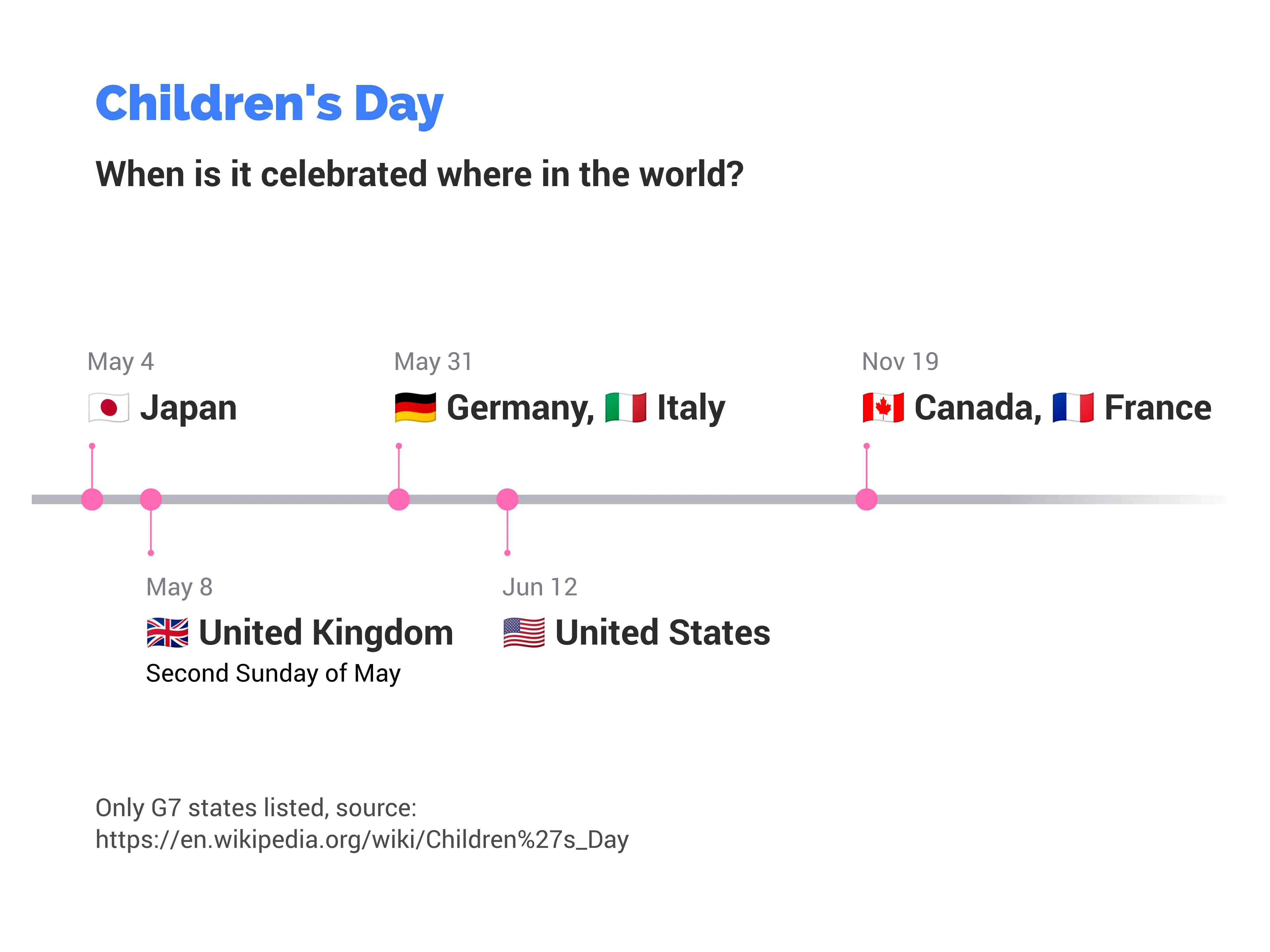 Zeitachsen­diagramm-Beispiel: Children's Day