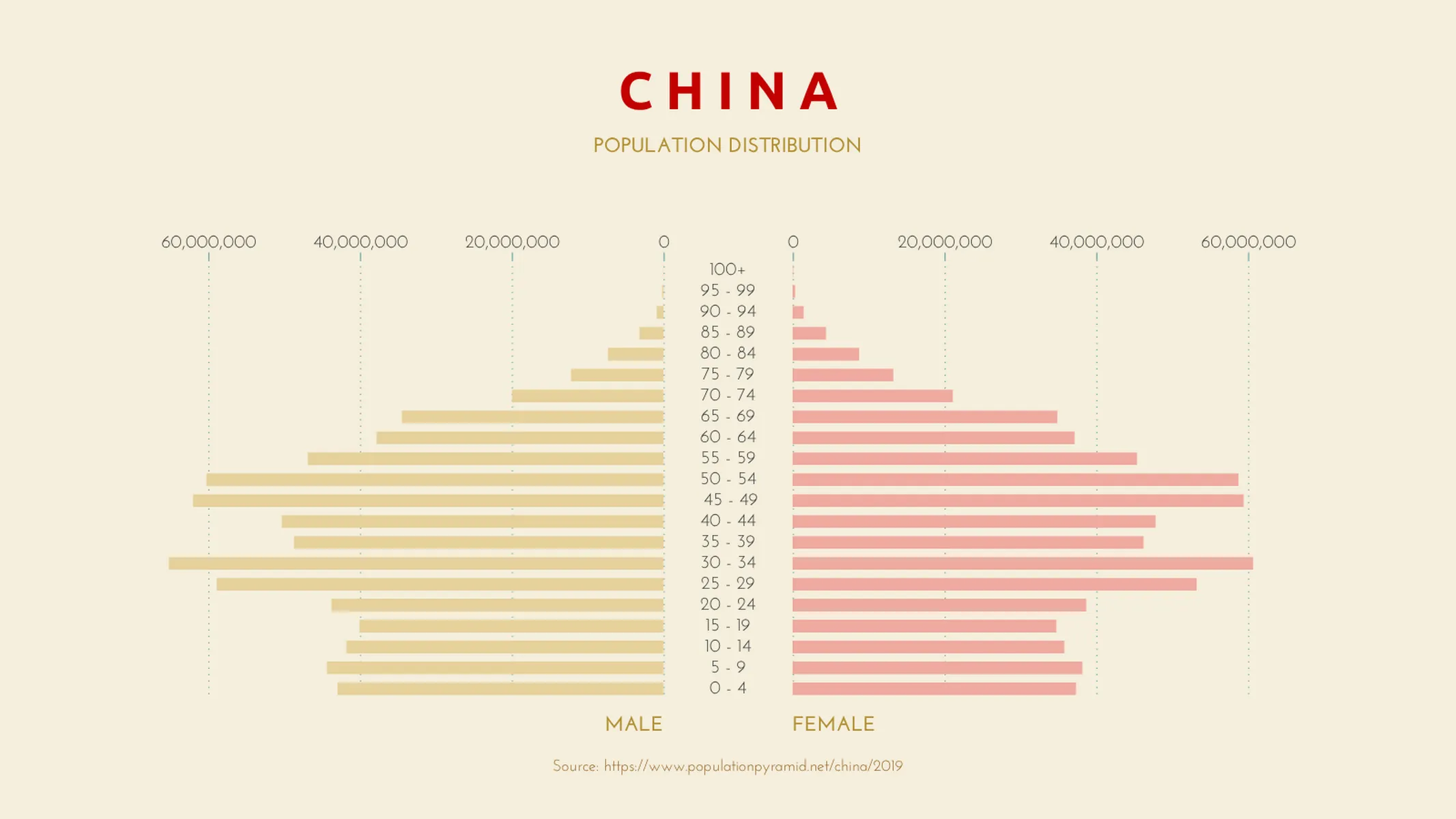 Population Pyramid example: C H I N A