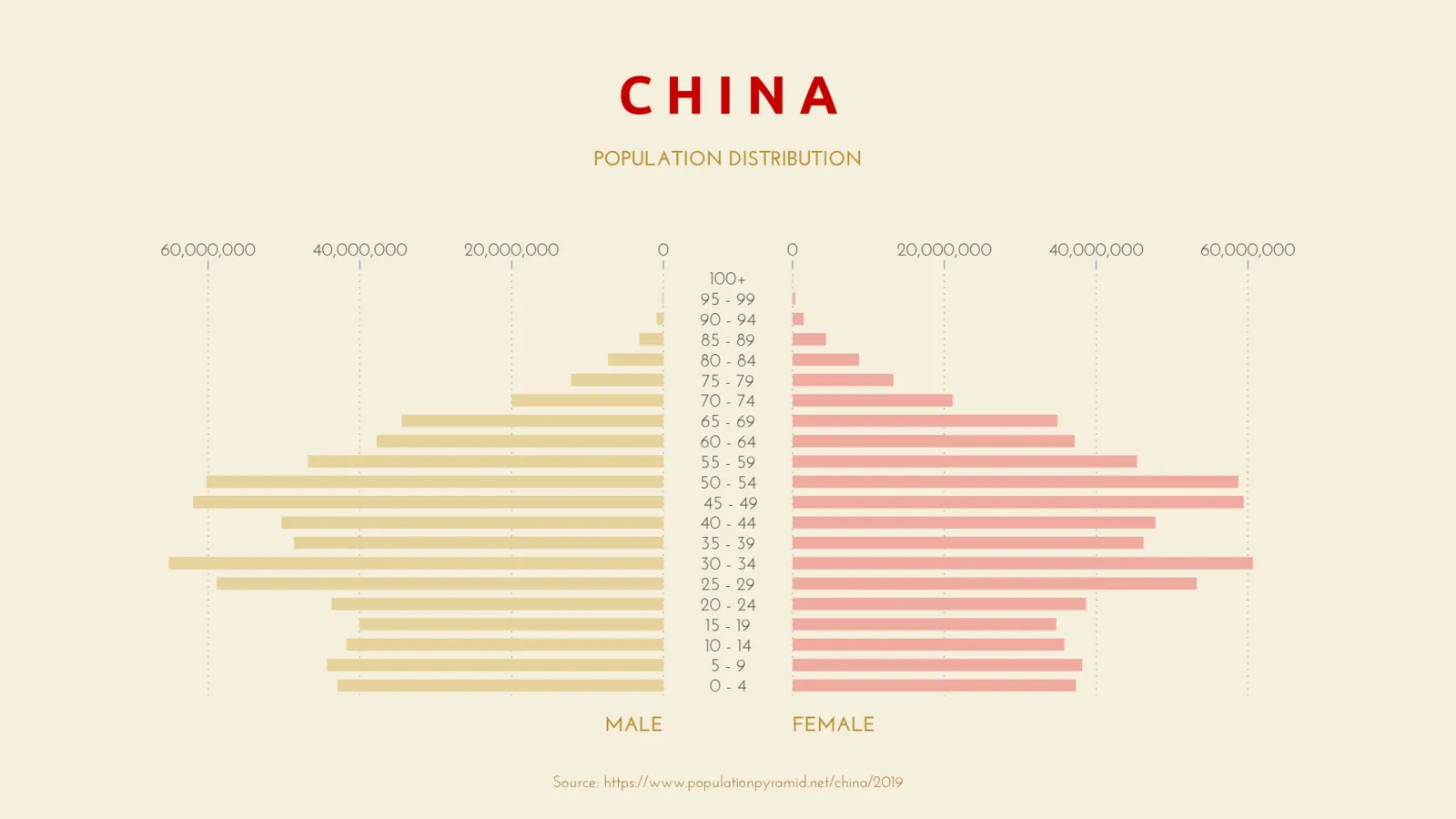 Population Pyramid example: C H I N A