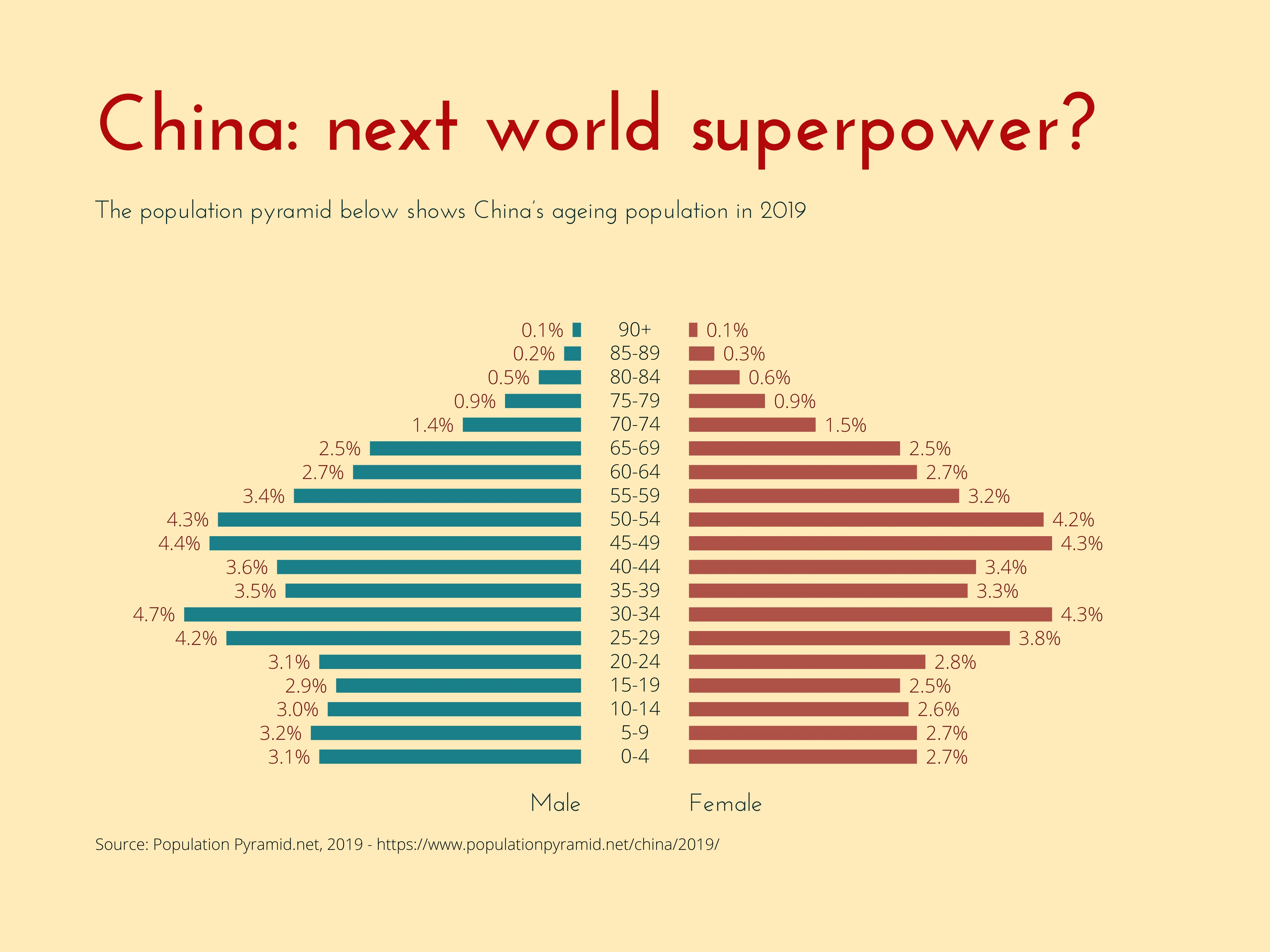 Schmetterlings­diagramm-Beispiel: China: next world superpower?