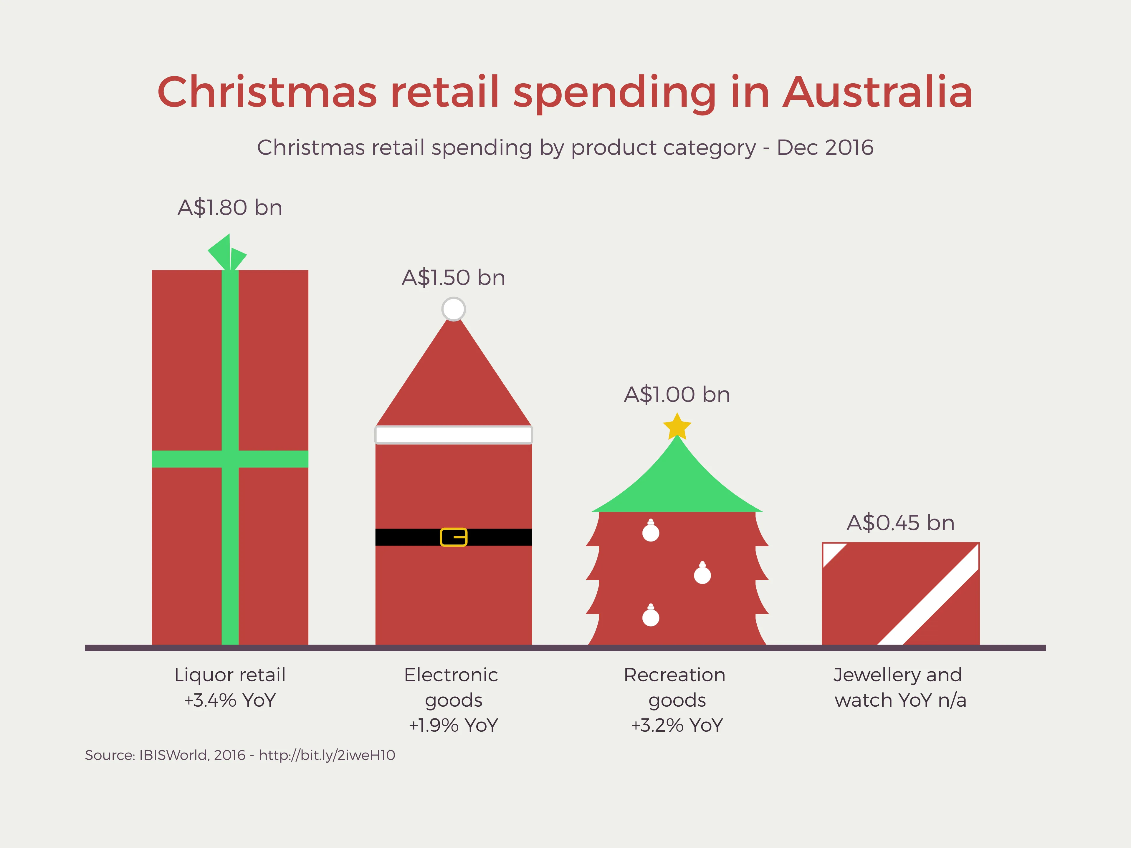 Christmas retail spending in Australia