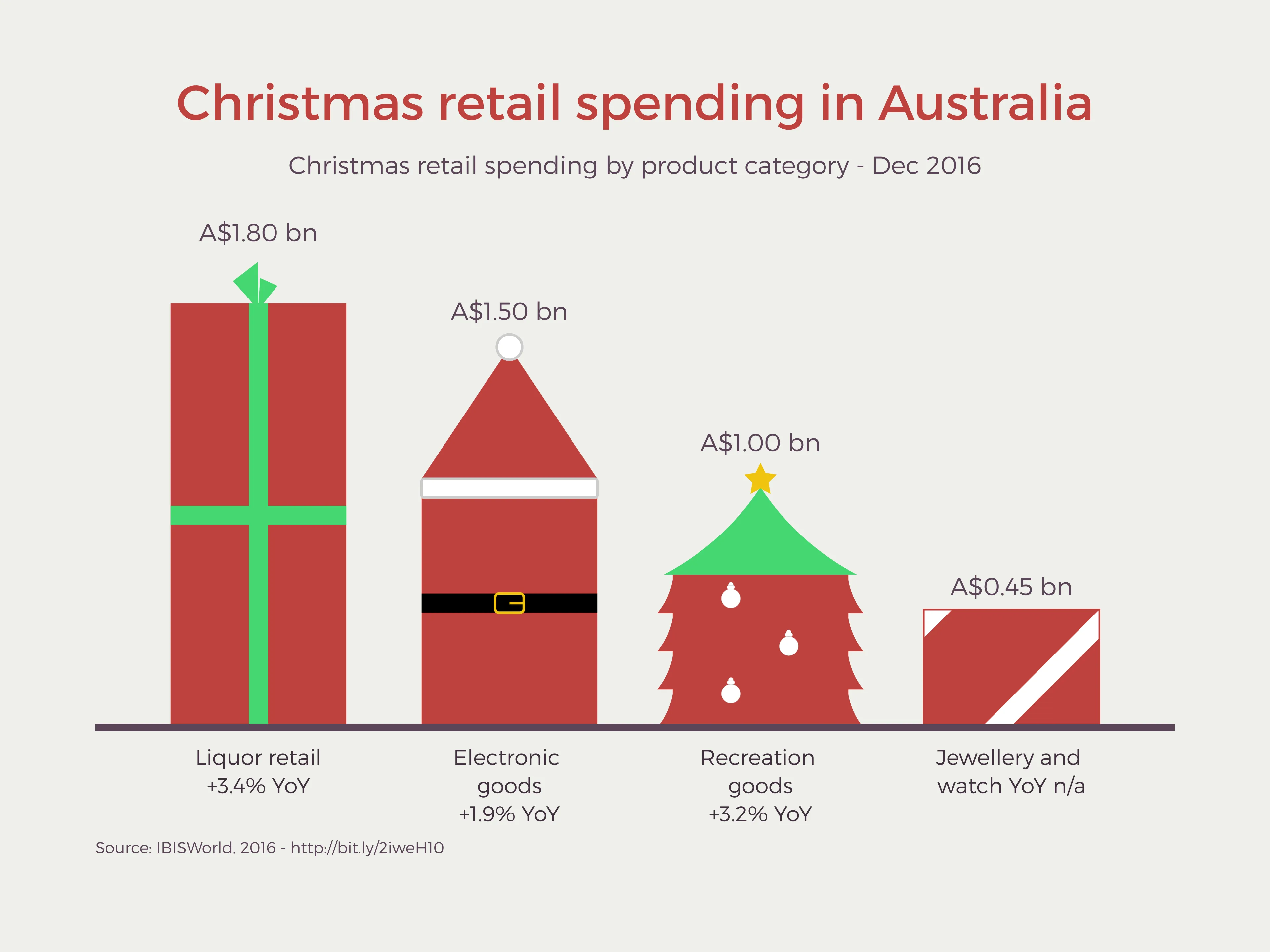 Weihnachts-Balken­diagramm-Beispiel: Christmas retail spending in Australia