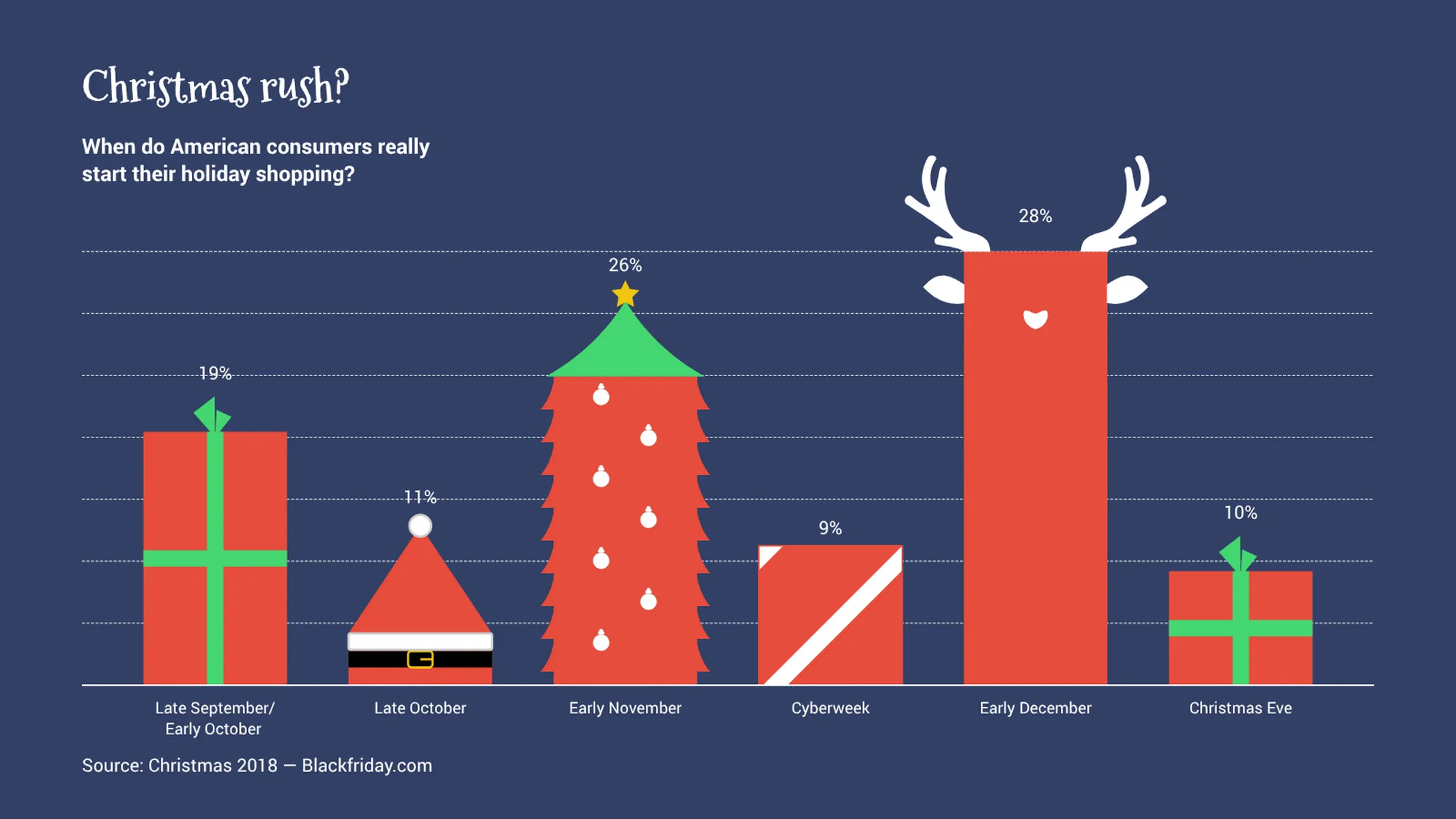 Weihnachts-Balken­diagramm-Beispiel: Christmas rush?