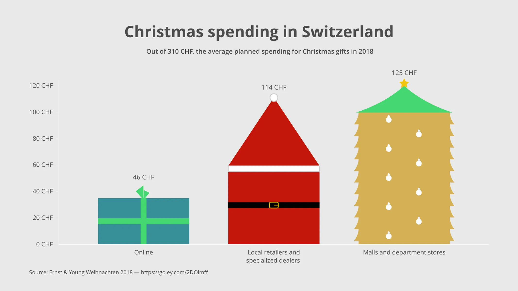 Weihnachts-Balken­diagramm-Beispiel: Christmas spending in Switzerland