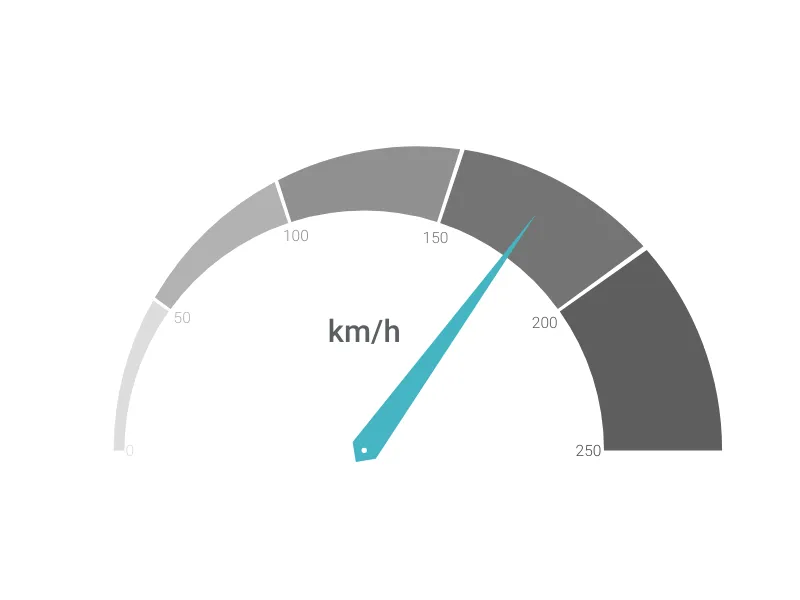 Alarm Clock Chart alternative: Circular Gauge