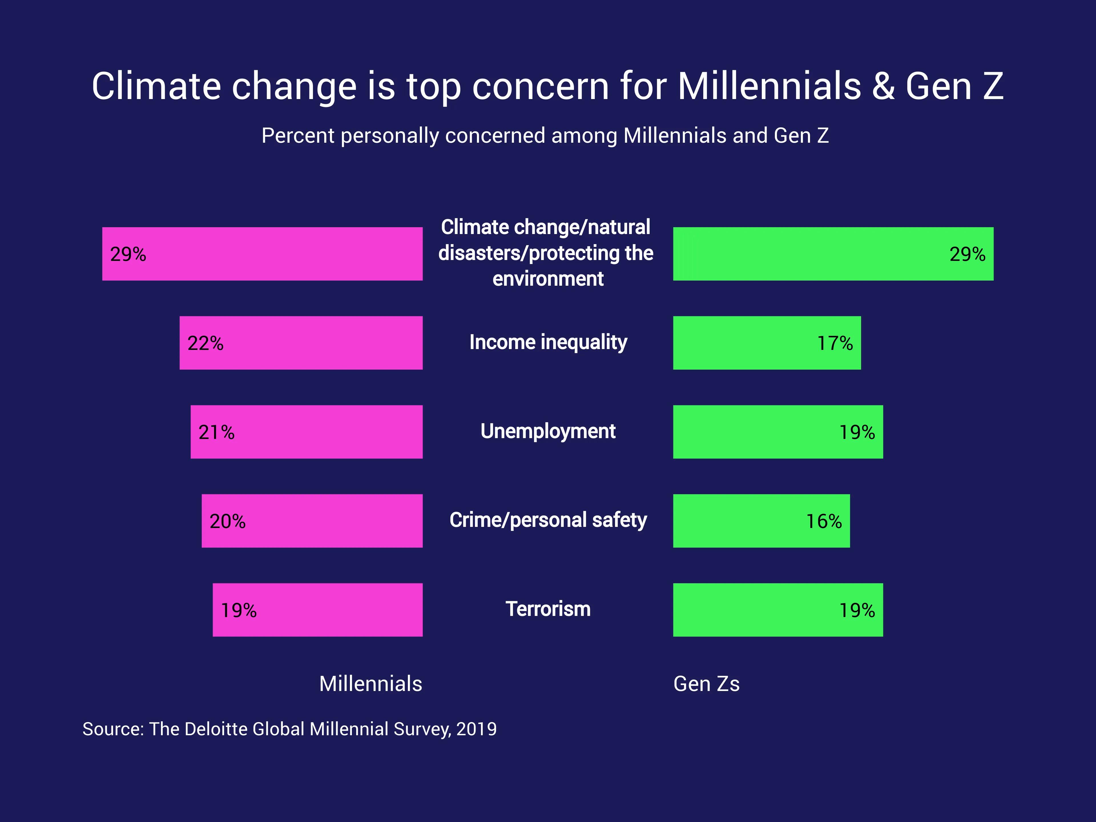 Schmetterlings­diagramm-Beispiel: Climate change is top concern for Millennials & Gen Z