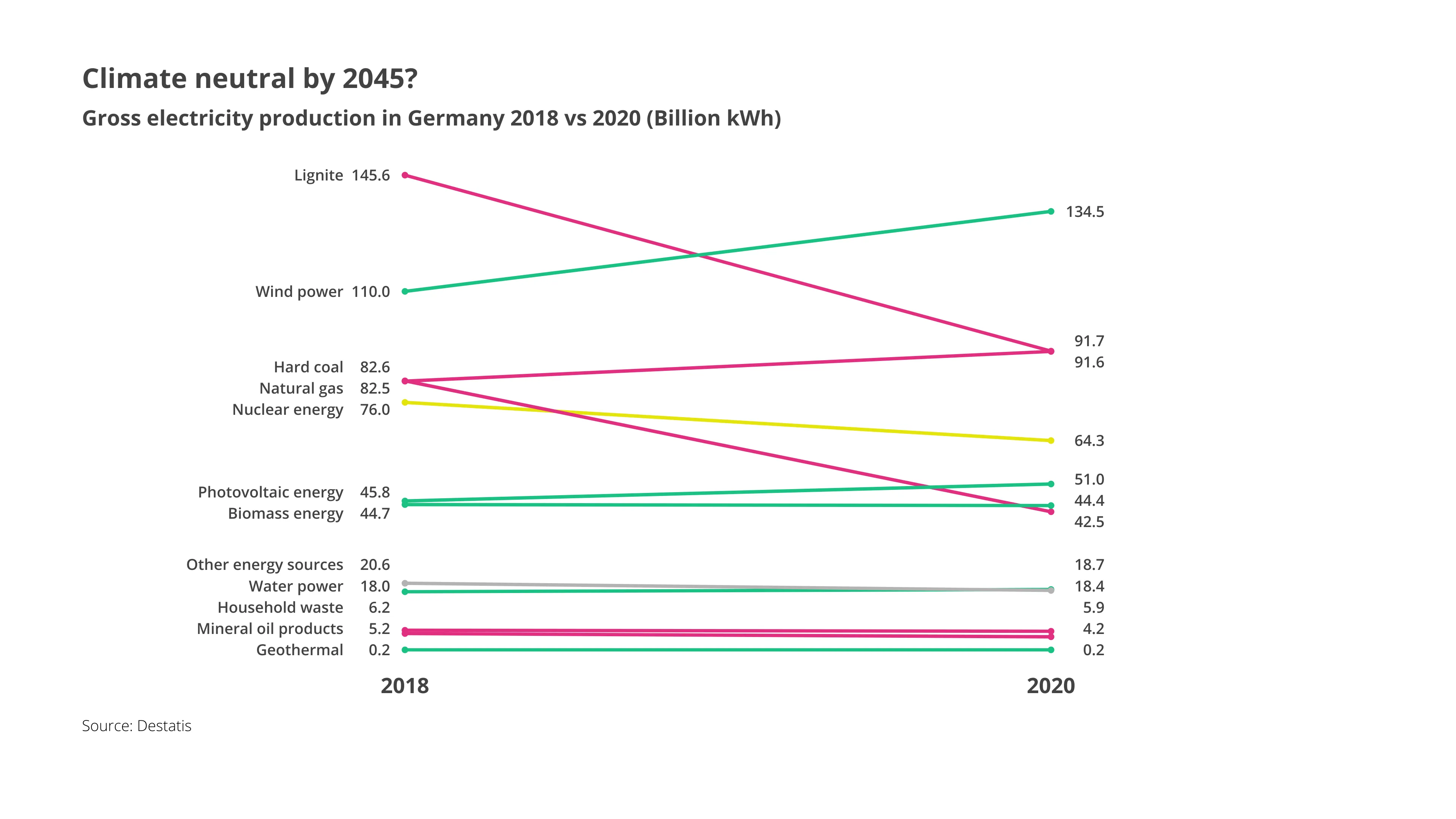 Climate neutral by 2045?