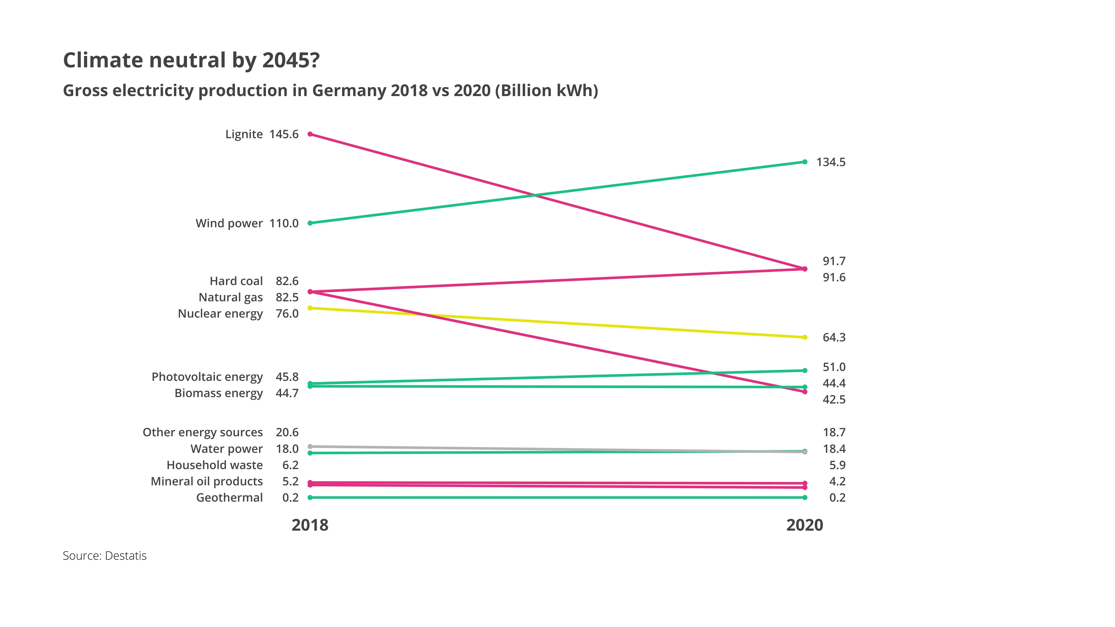 Slopegraph-Beispiel: Climate neutral by 2045?