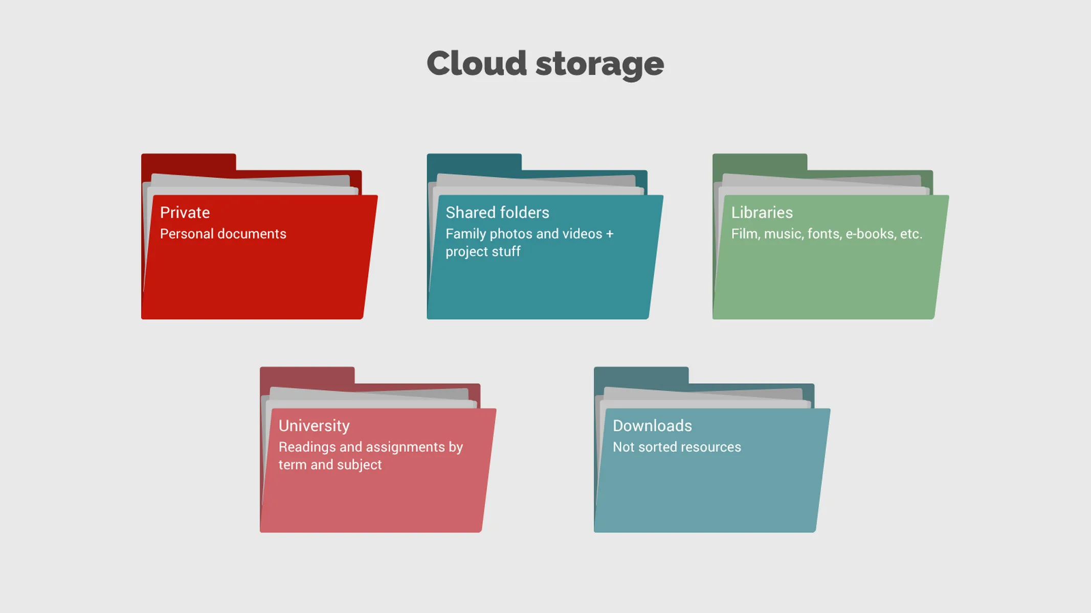 Folder Chart example: Cloud storage