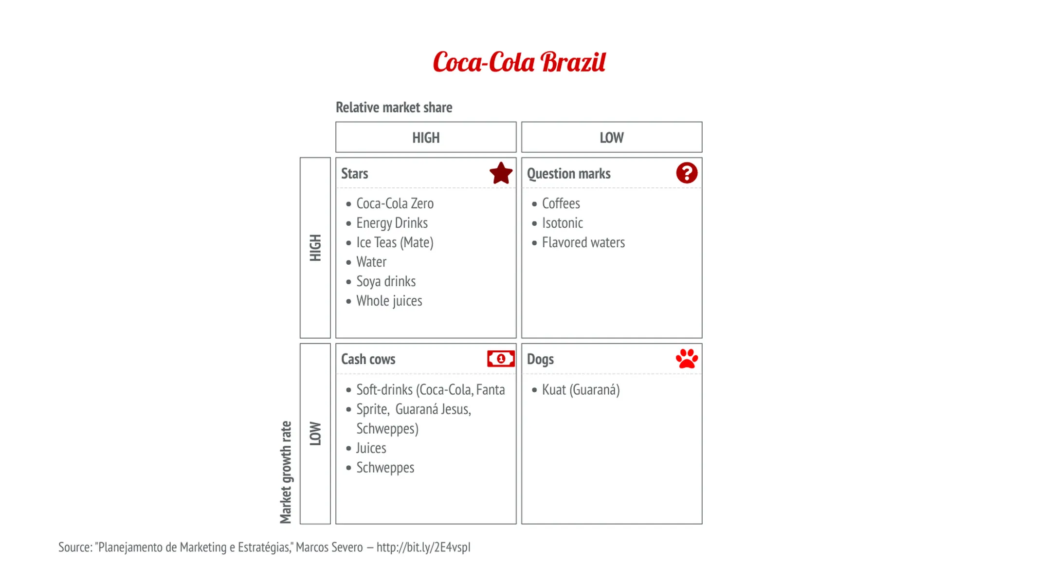 BCG-Matrix-Beispiel: Coca-Cola Brazil