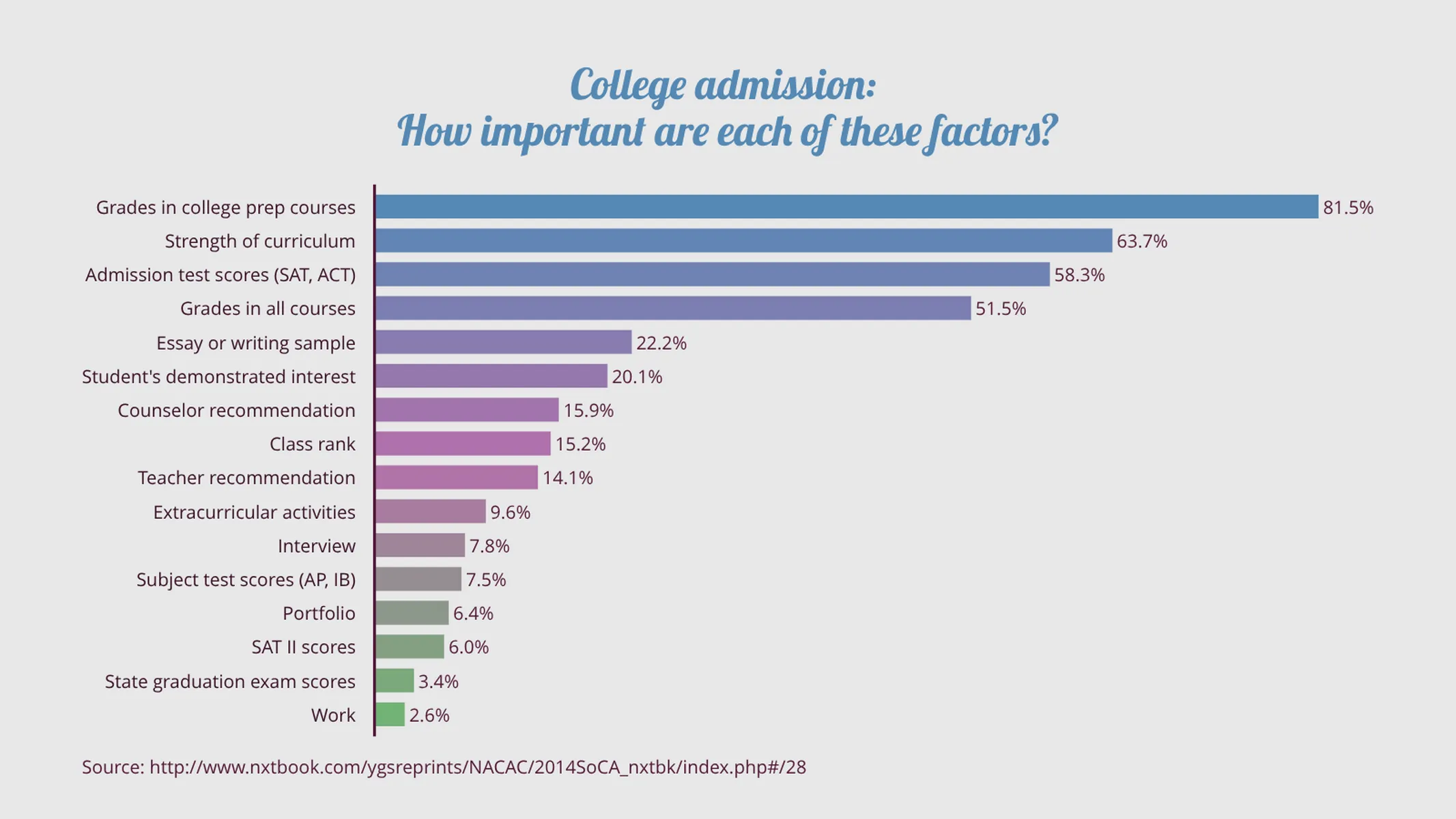 Bar Chart example: College admission:
How important are each of these factors?