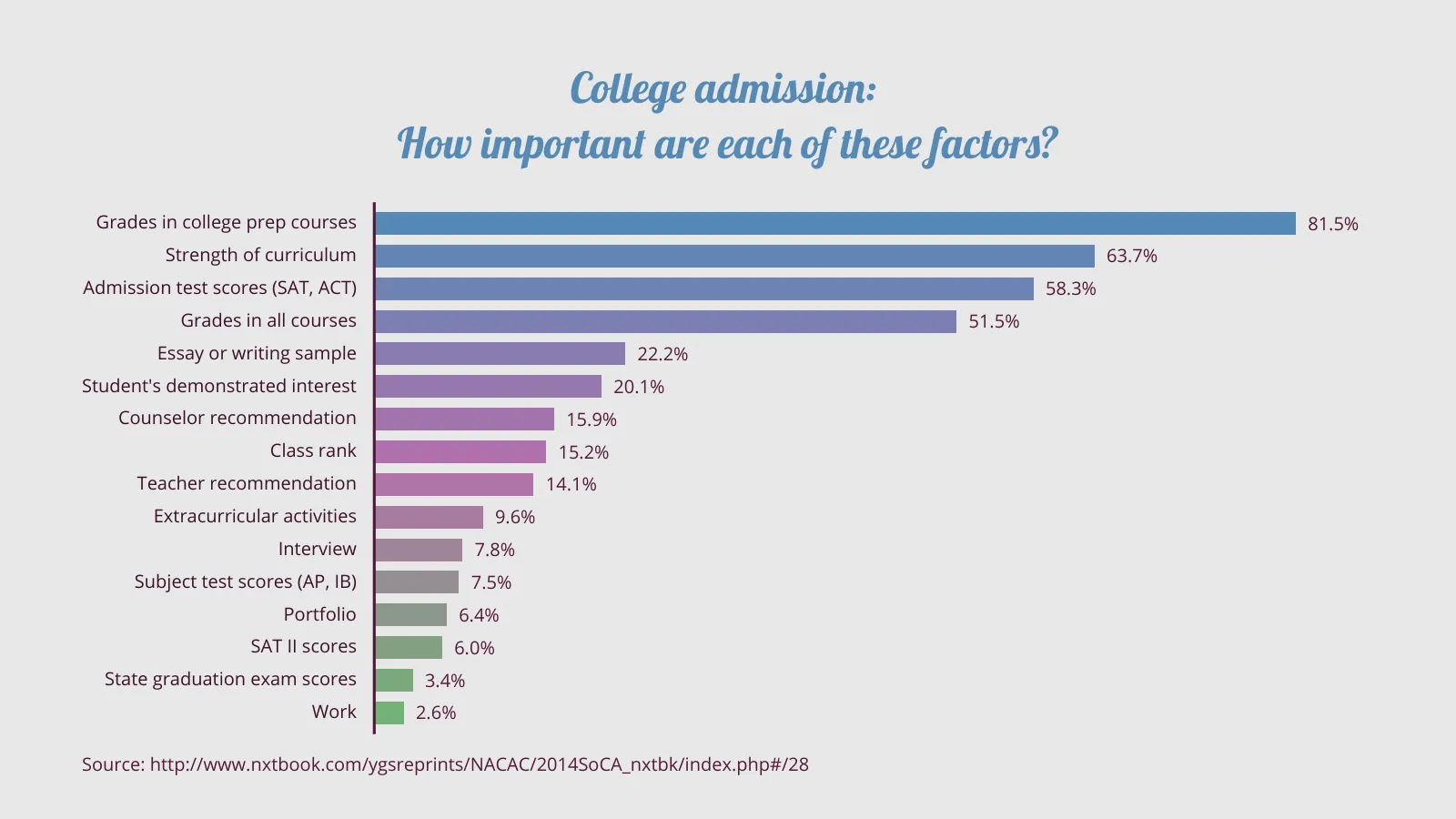 Bar Chart example: College admission: 
How important are each of these factors?