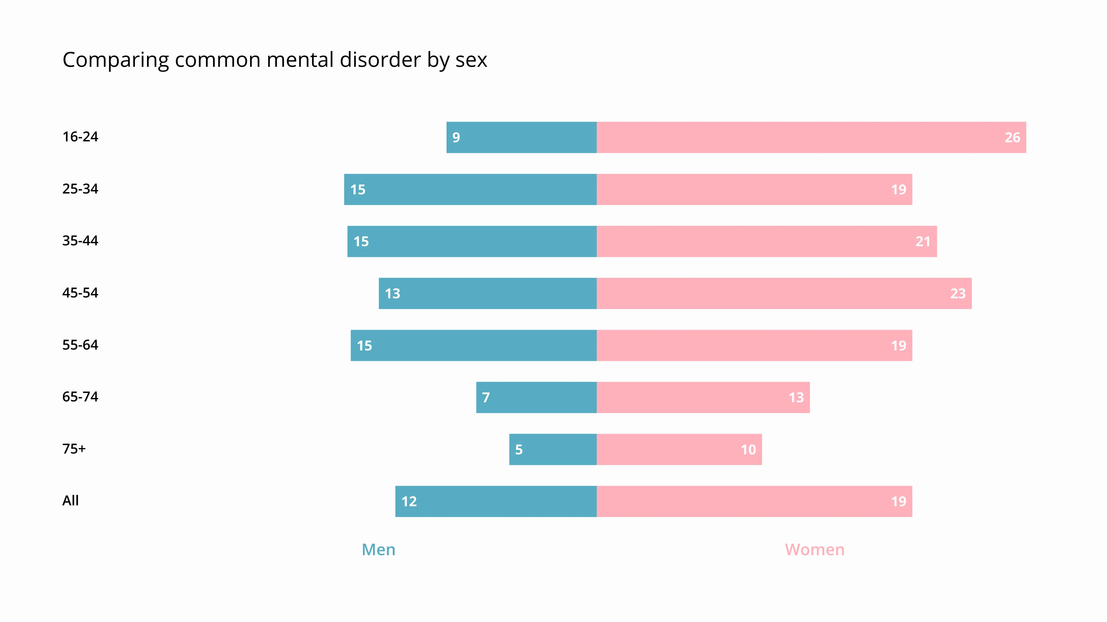 Schmetterlings­diagramm-Beispiel: Comparing common mental disorder by sex