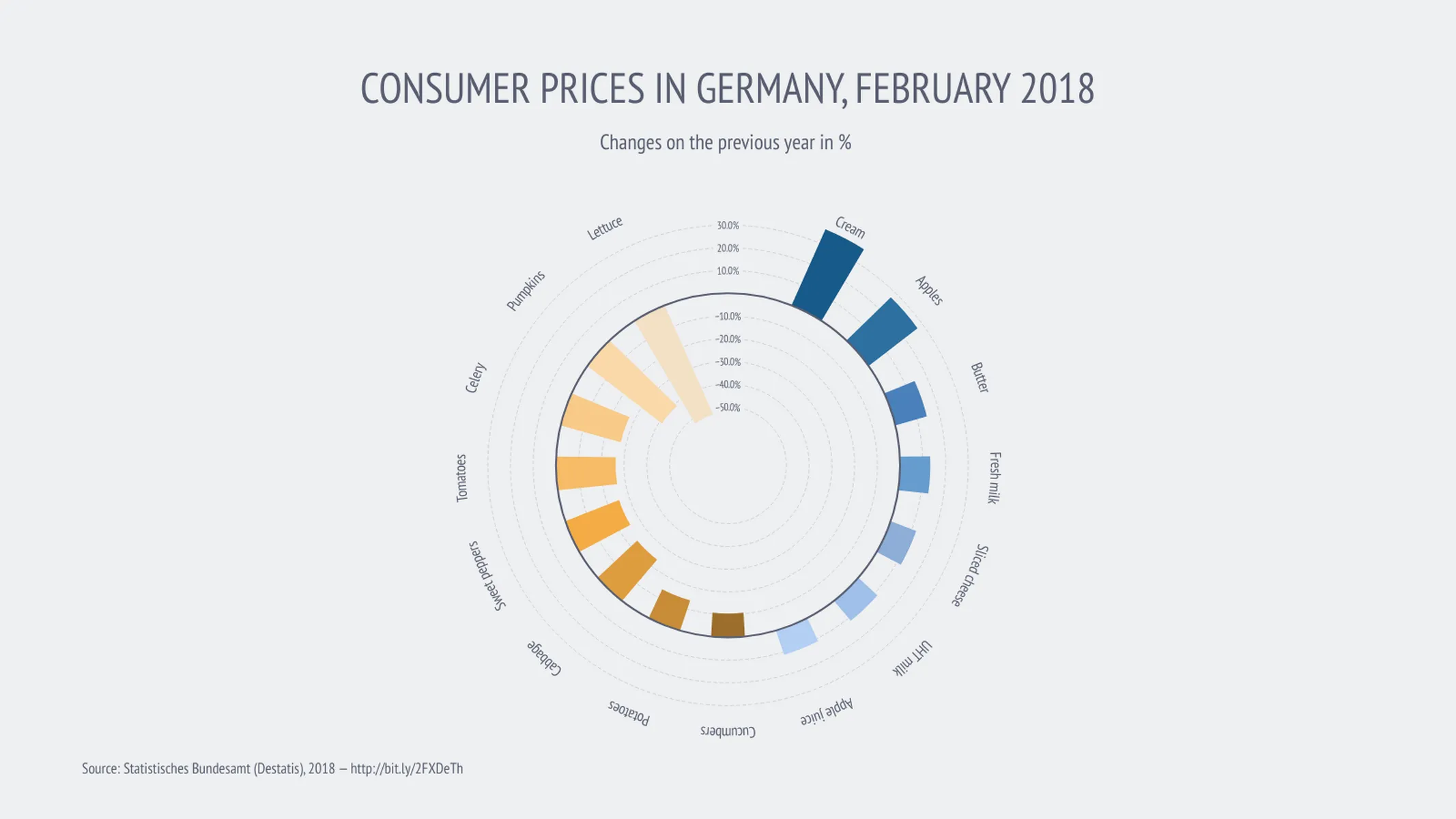 Polar Bar Chart example: CONSUMER PRICES IN GERMANY, FEBRUARY 2018