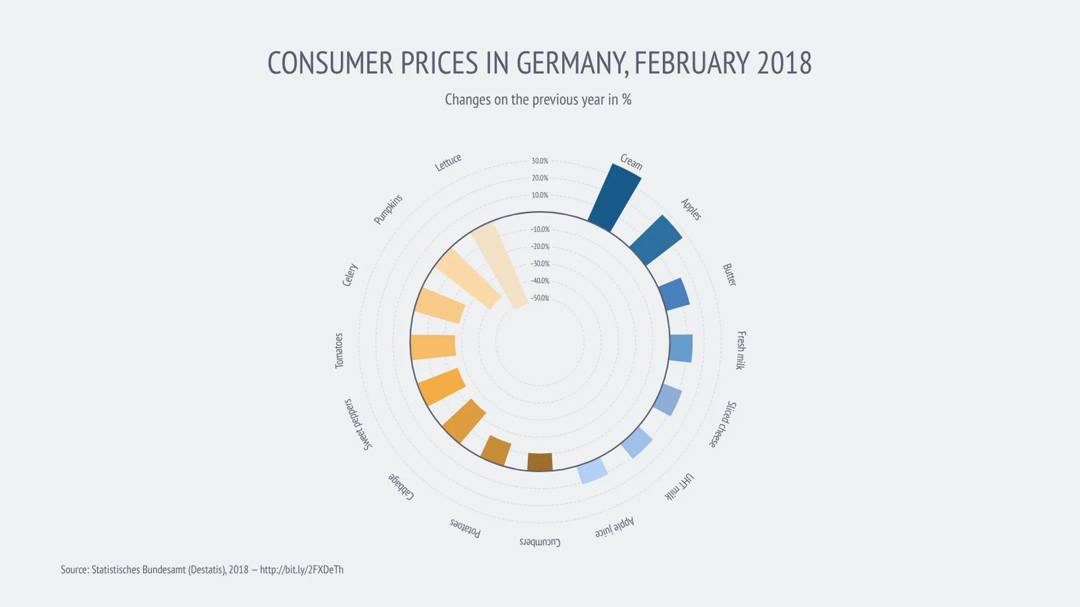 Polar Bar Chart example: CONSUMER PRICES IN GERMANY, FEBRUARY 2018