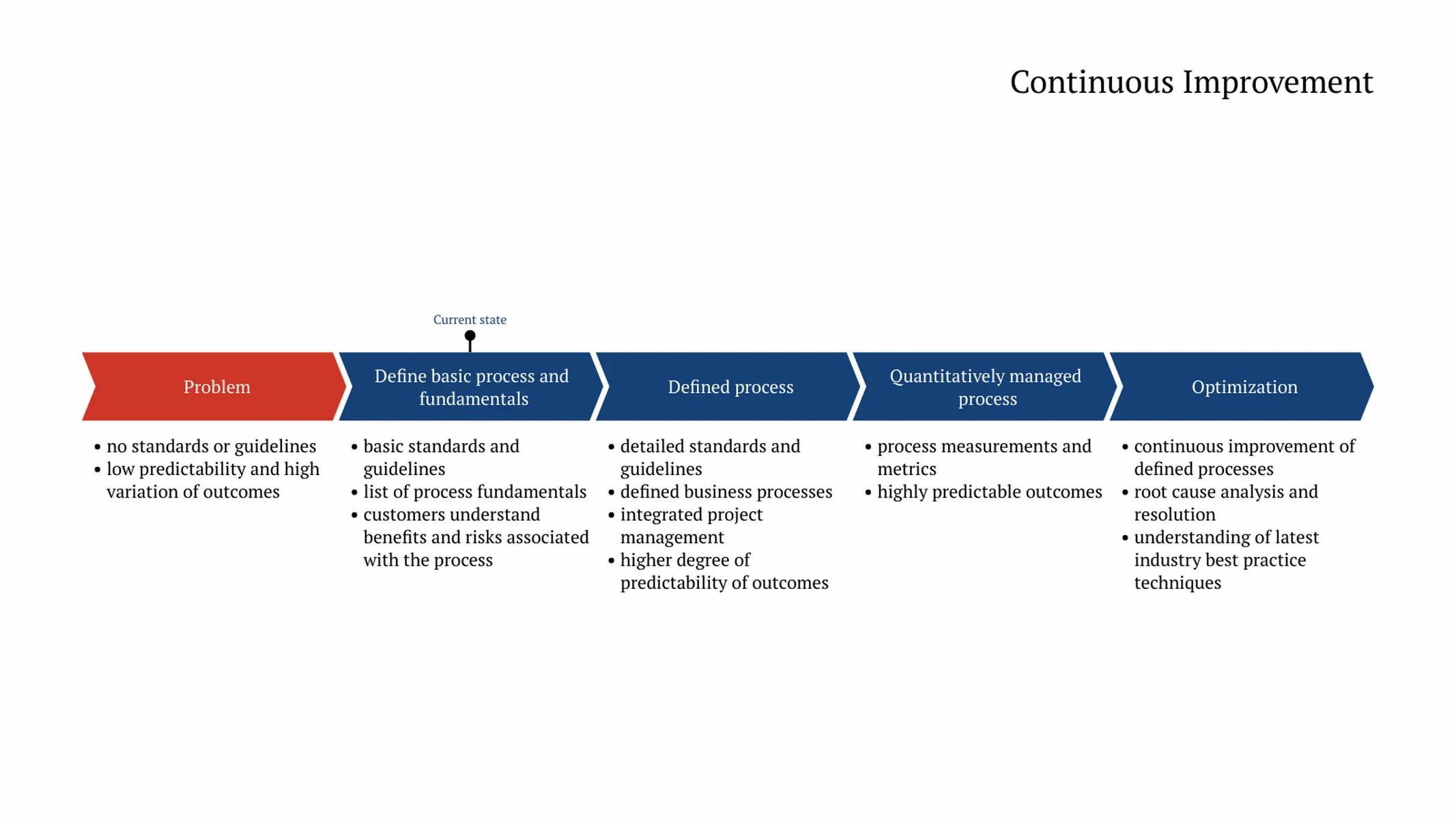 Project Phase Chart example: Continuous Improvement