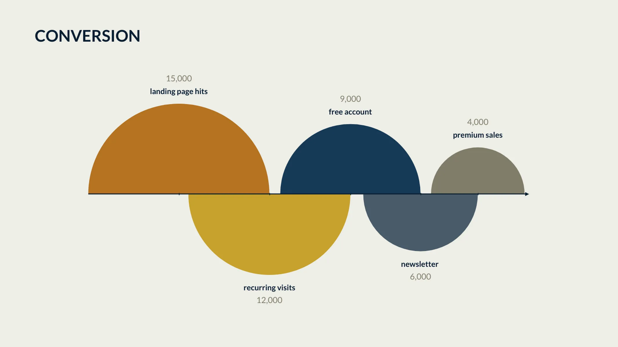 Retention Chart example: CONVERSION