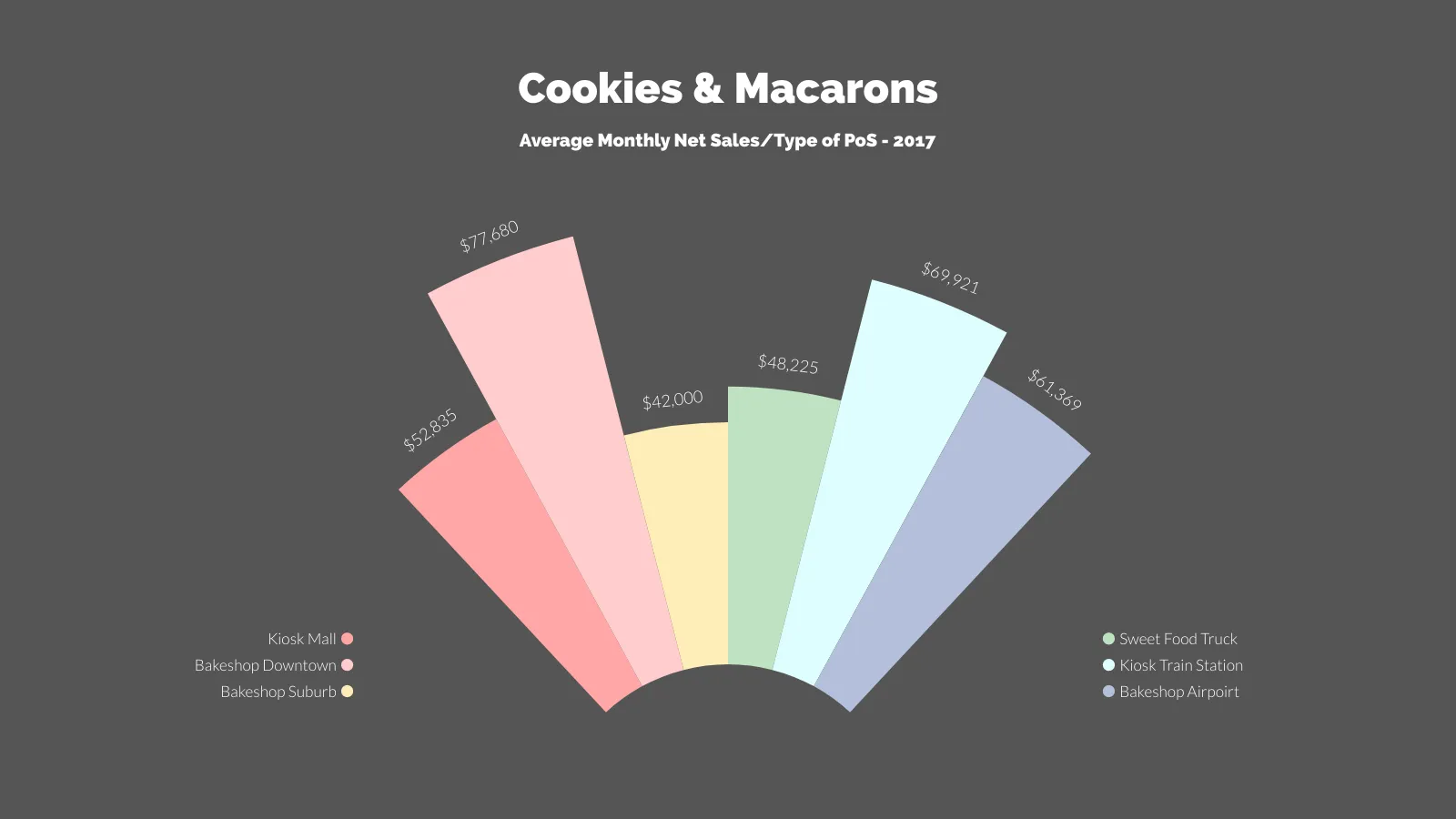 Blow-Up Chart example: Cookies & Macarons