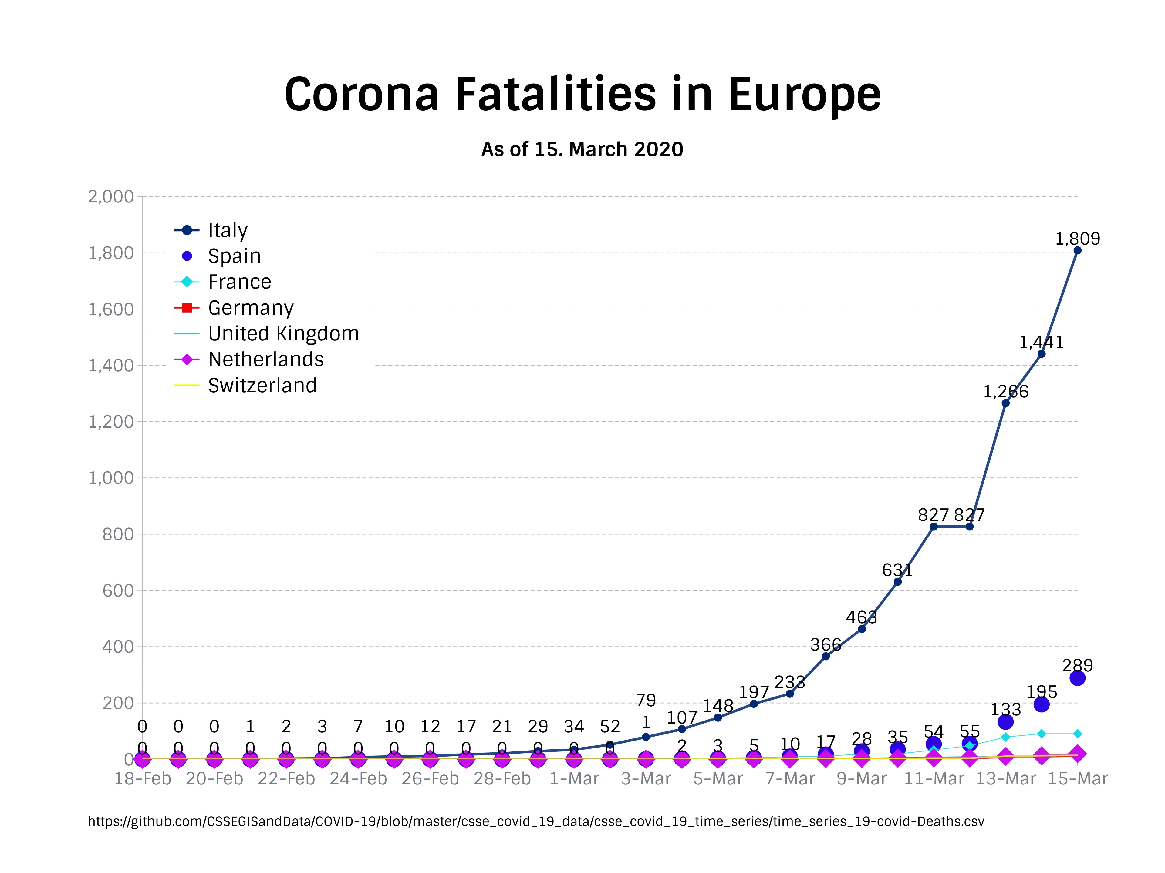 Corona Fatalities in Europe