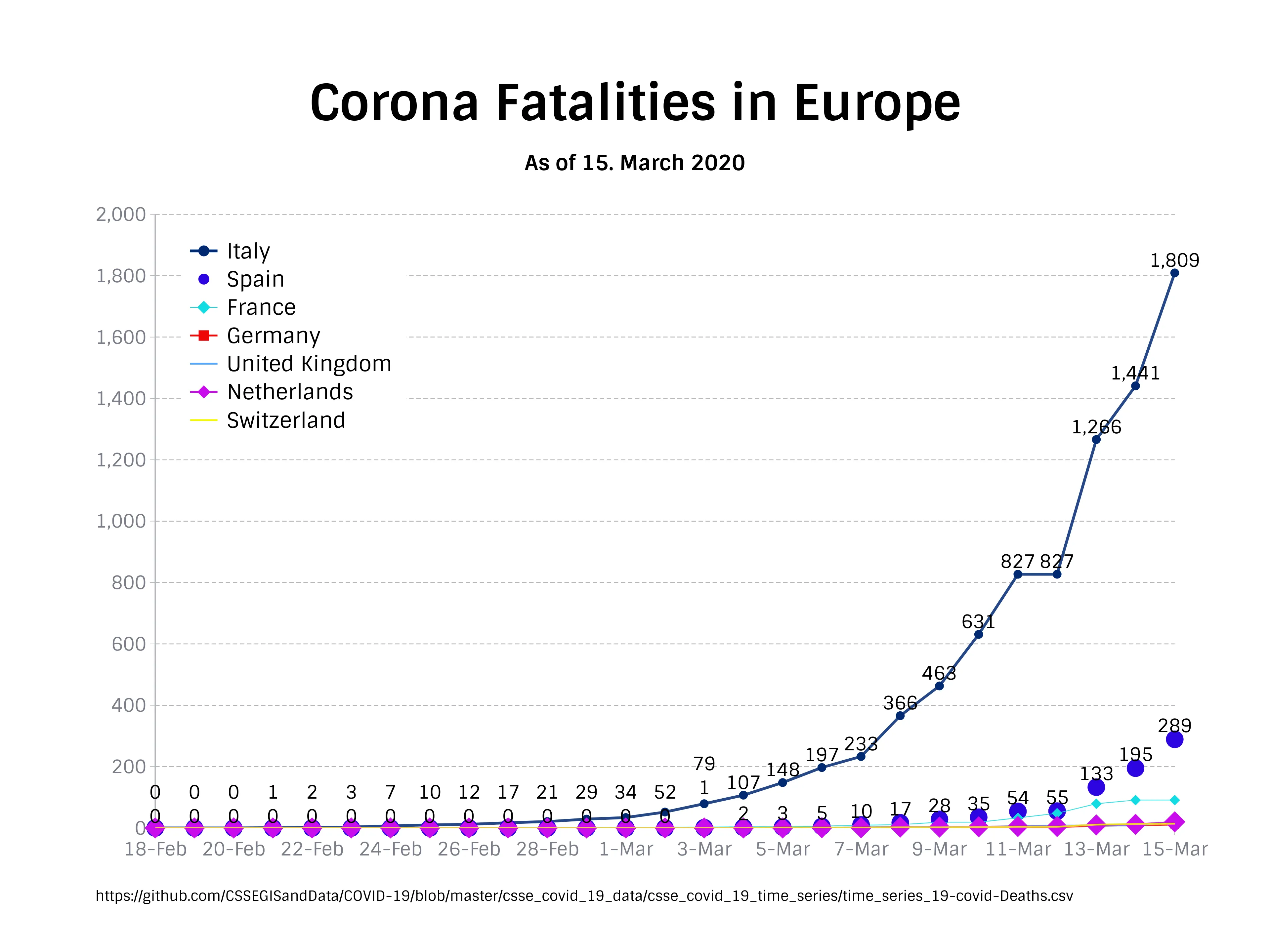 Zeitreihen­diagramm-Beispiel: Corona Fatalities in Europe