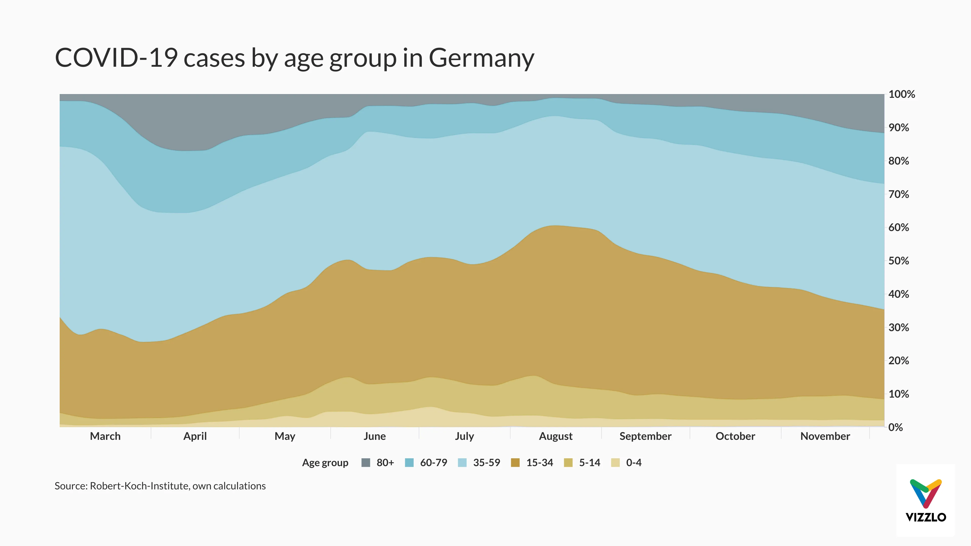 Zeitreihen­diagramm-Beispiel: COVID-19 cases by age group in Germany