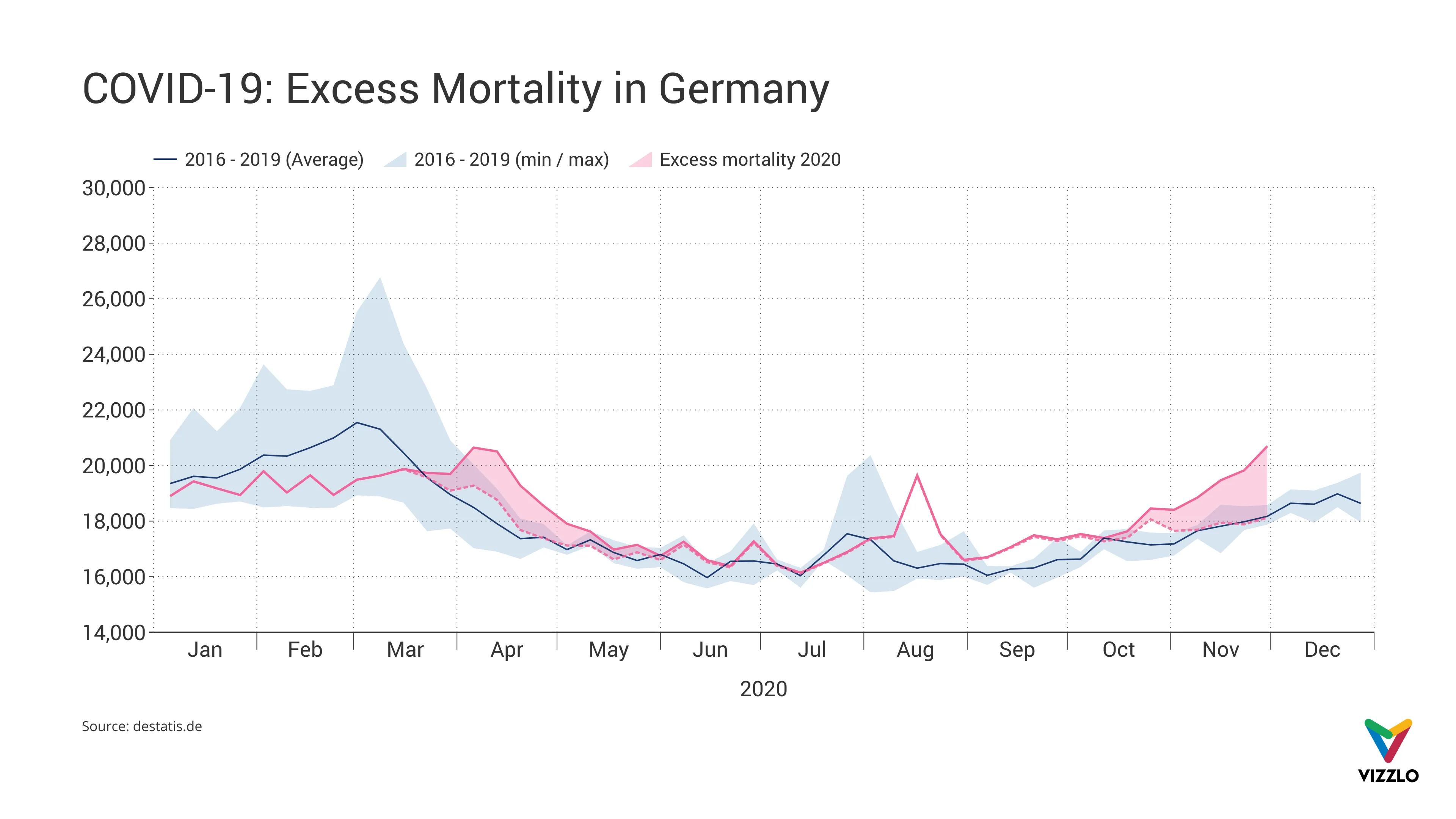 Zeitreihen­diagramm-Beispiel: COVID-19: Excess Mortality in Germany