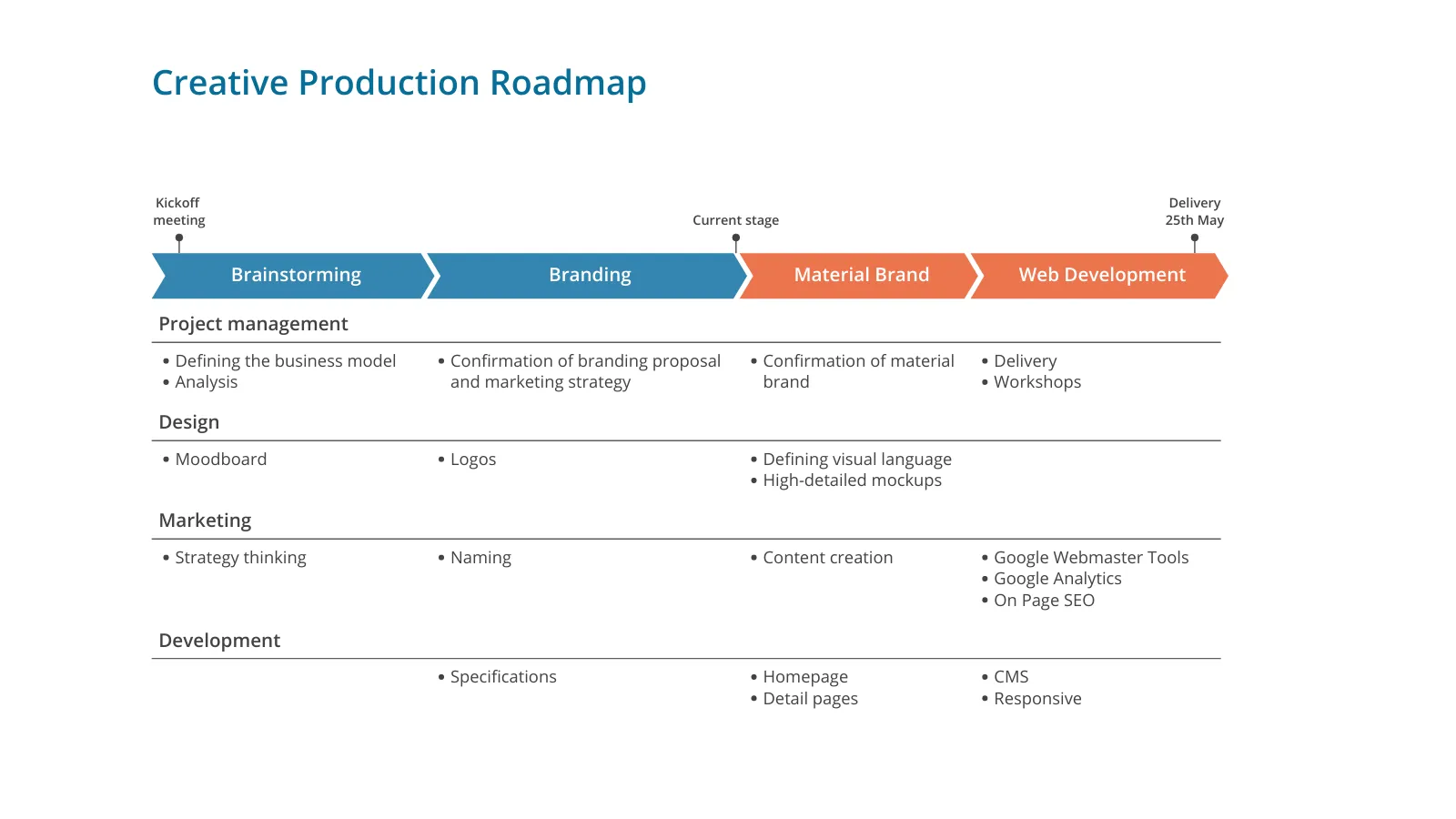 Project Phase Chart example: Creative Production Roadmap