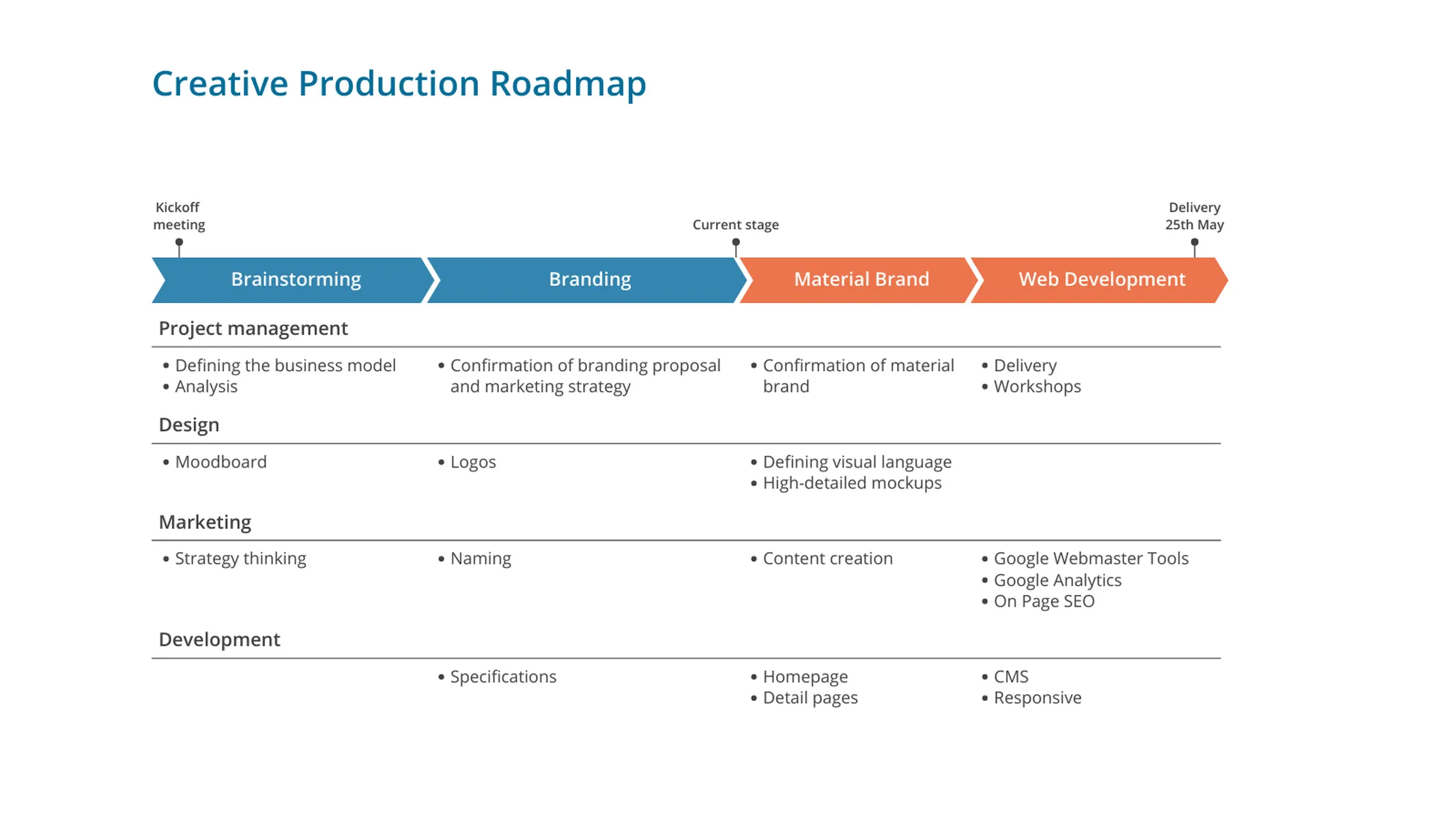Projektphasen­diagramm-Beispiel: Creative Production Roadmap