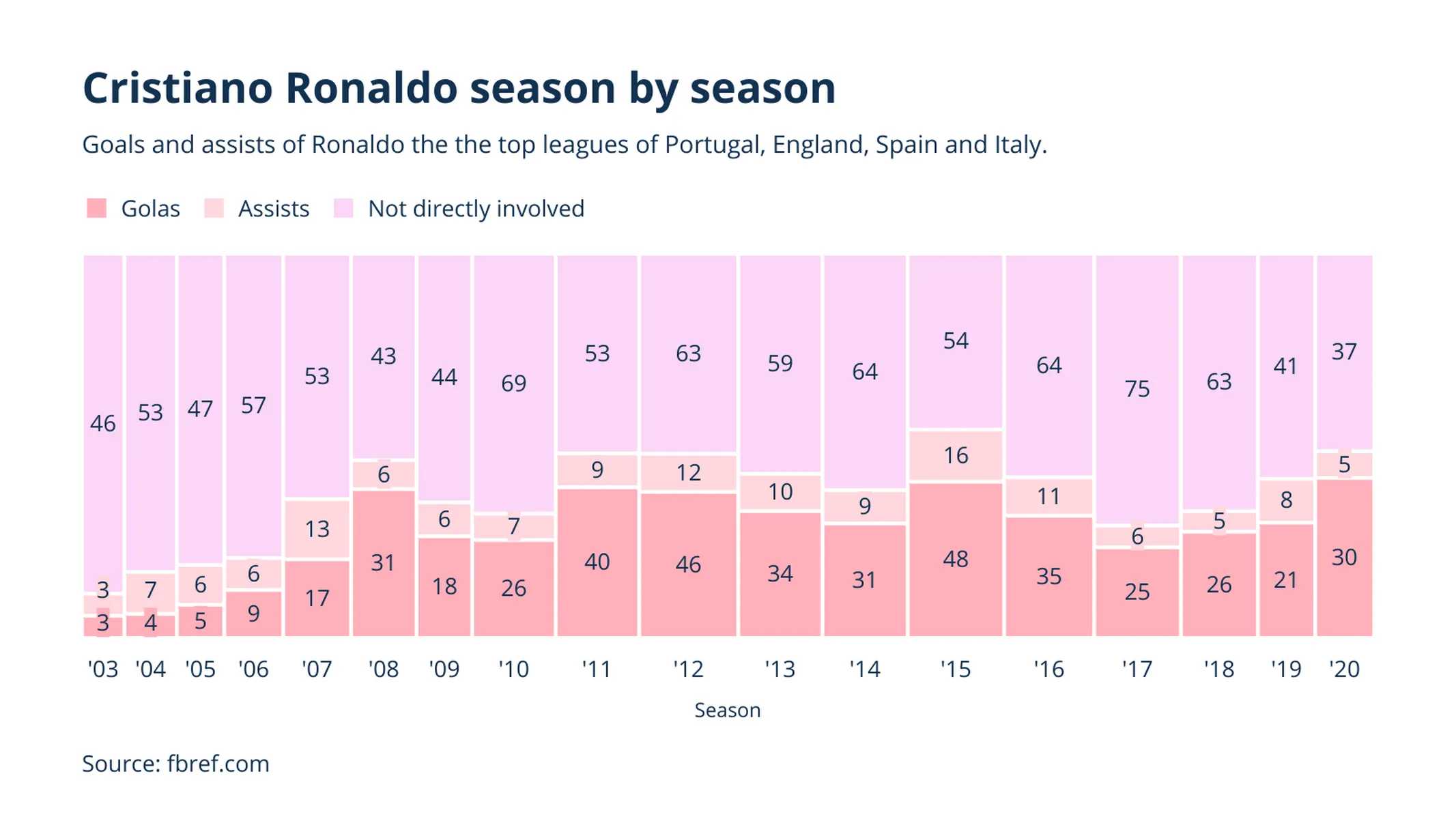 Marimekko Chart example: Cristiano Ronaldo season by season