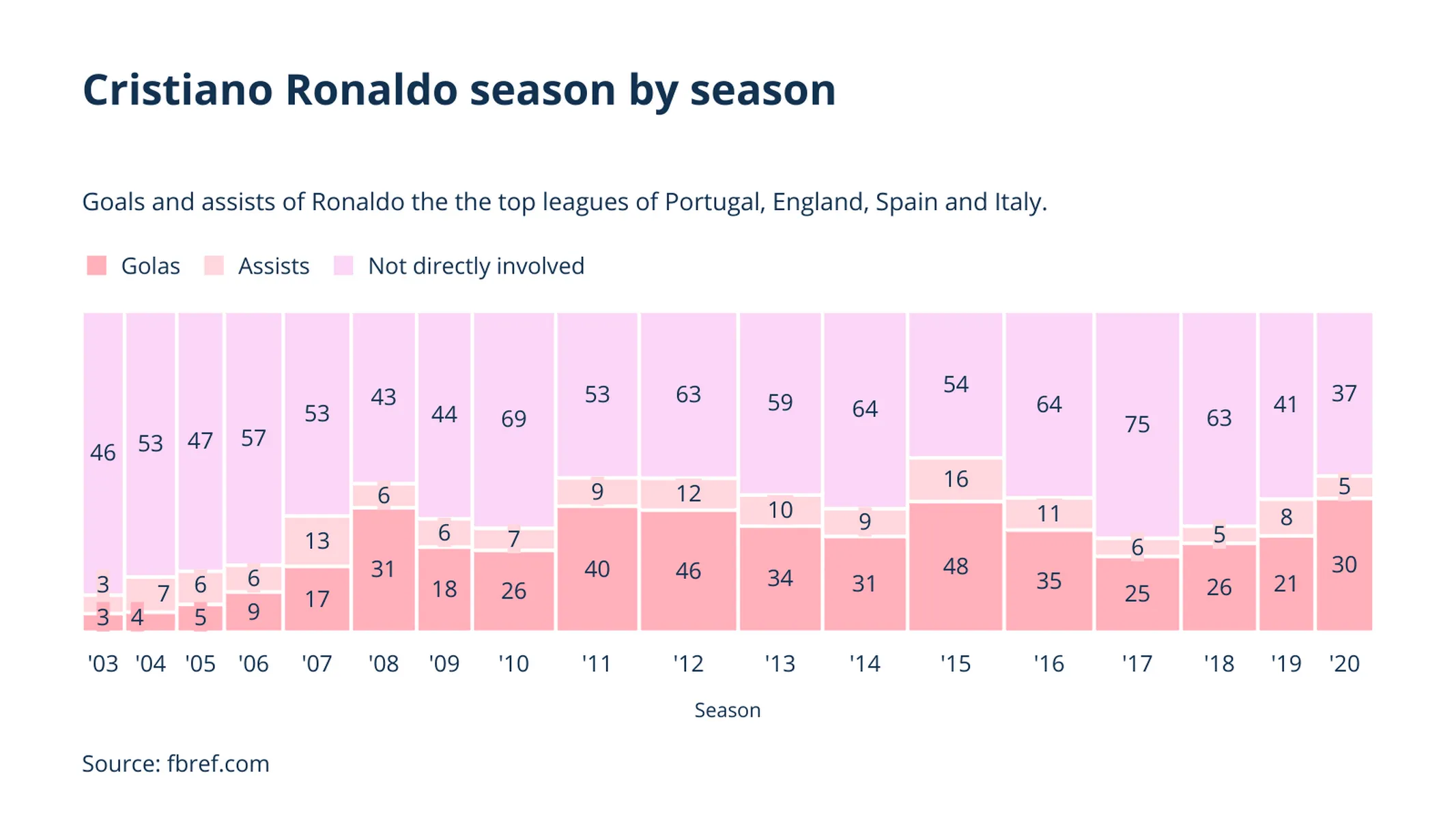 Marimekko-­Diagramm-Beispiel: Cristiano Ronaldo season by season