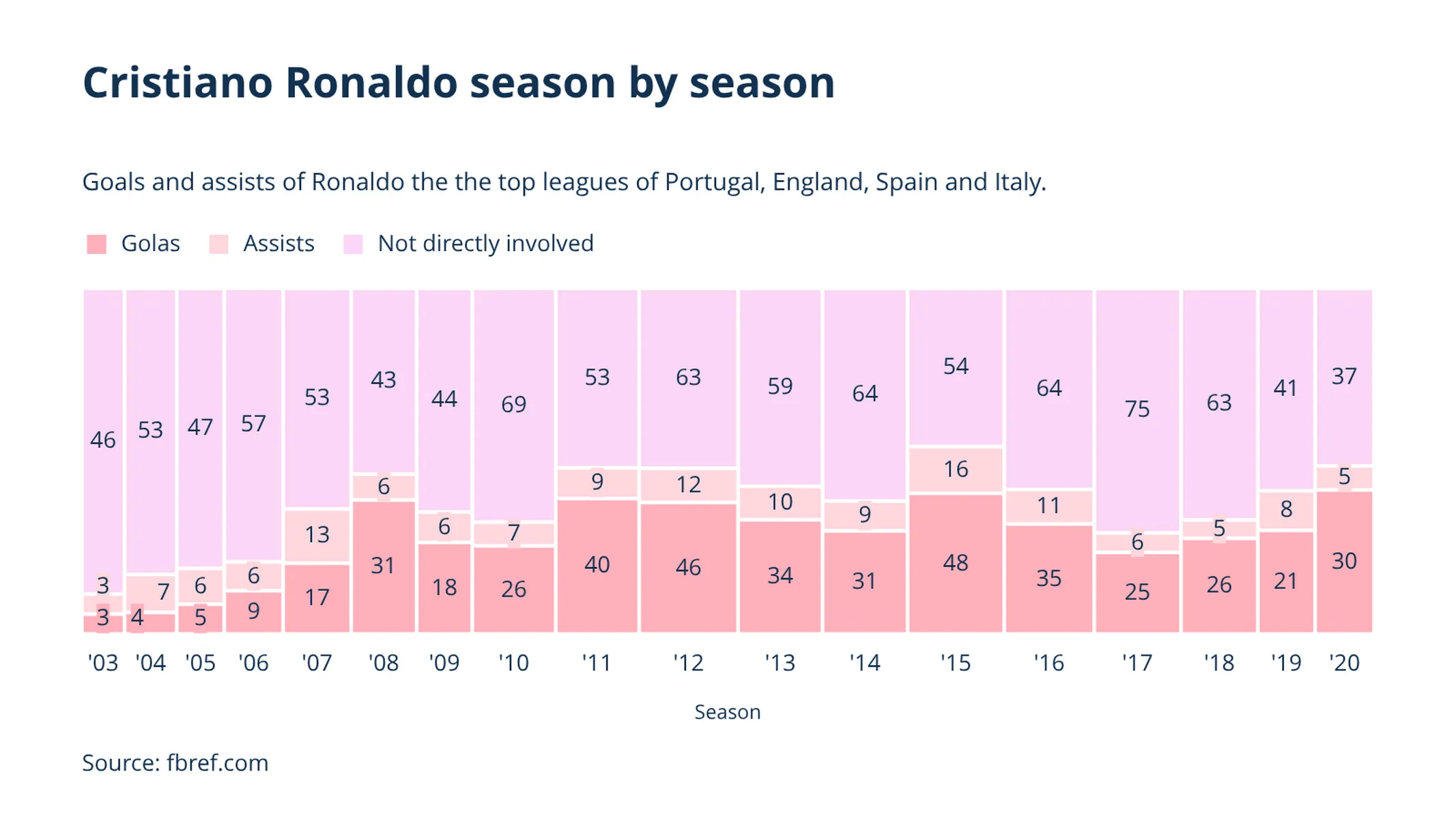 Marimekko Chart example: Cristiano Ronaldo season by season