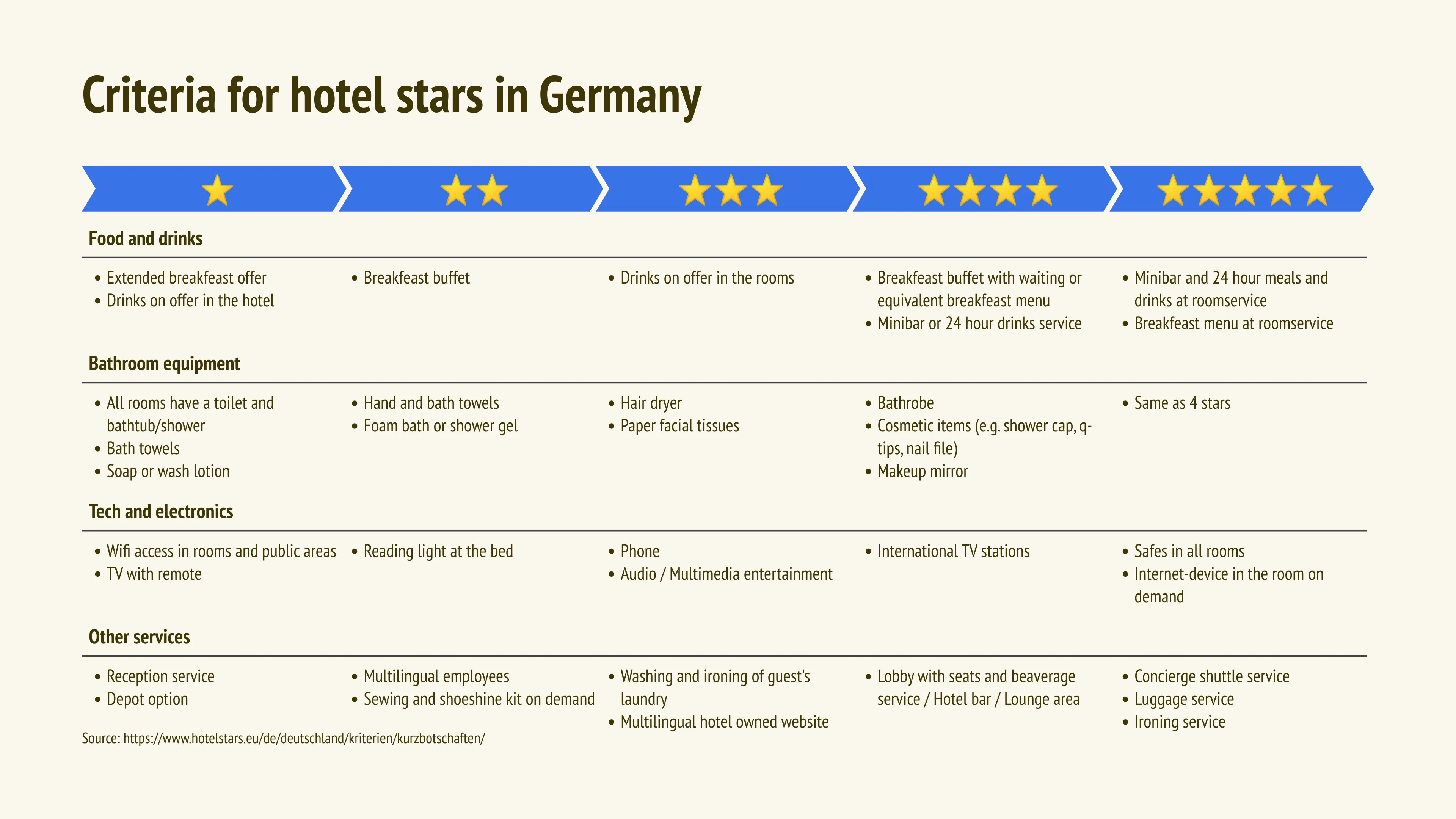 Criteria for hotel stars in Germany