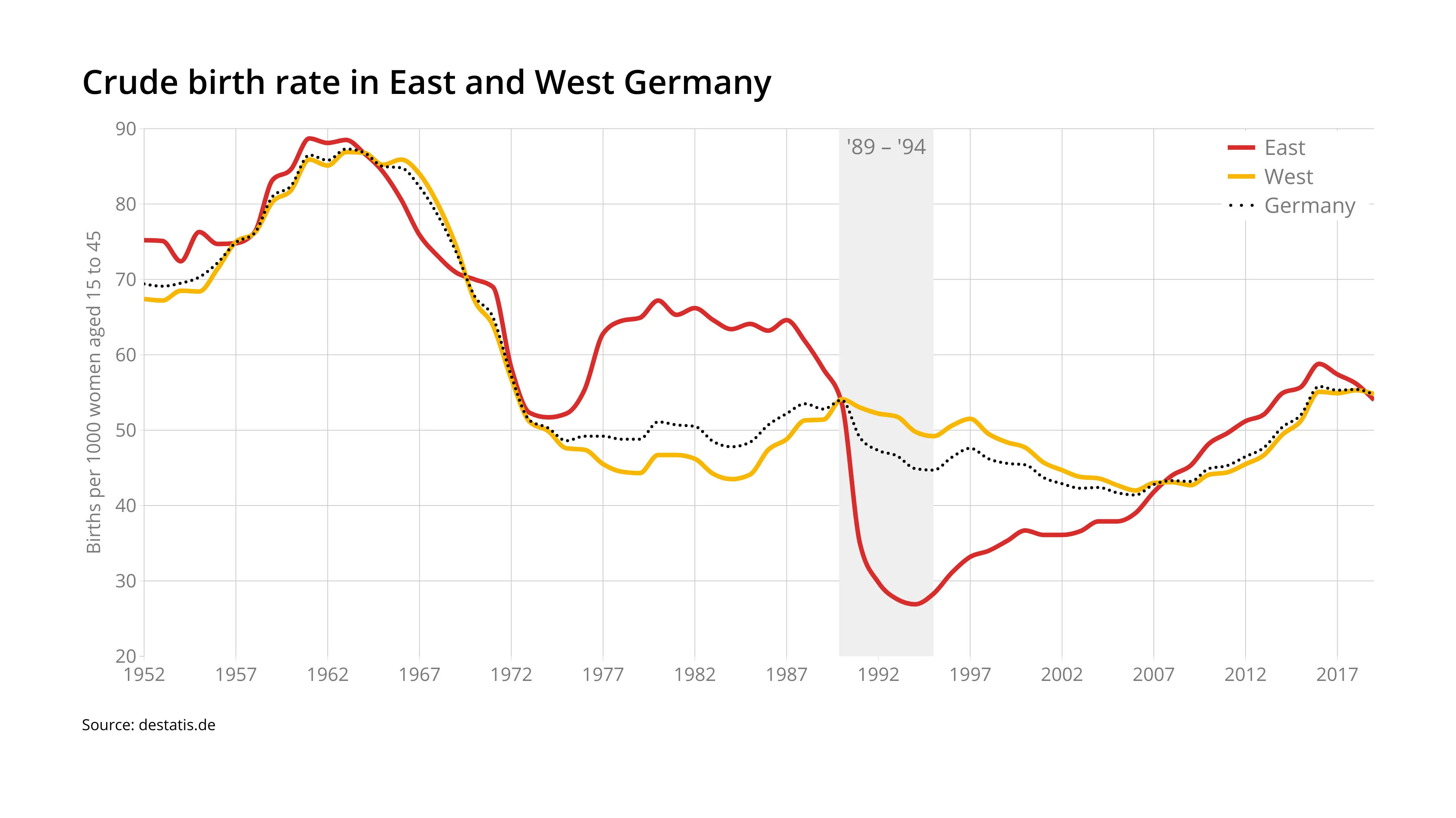 Crude birth rate in East and West Germany