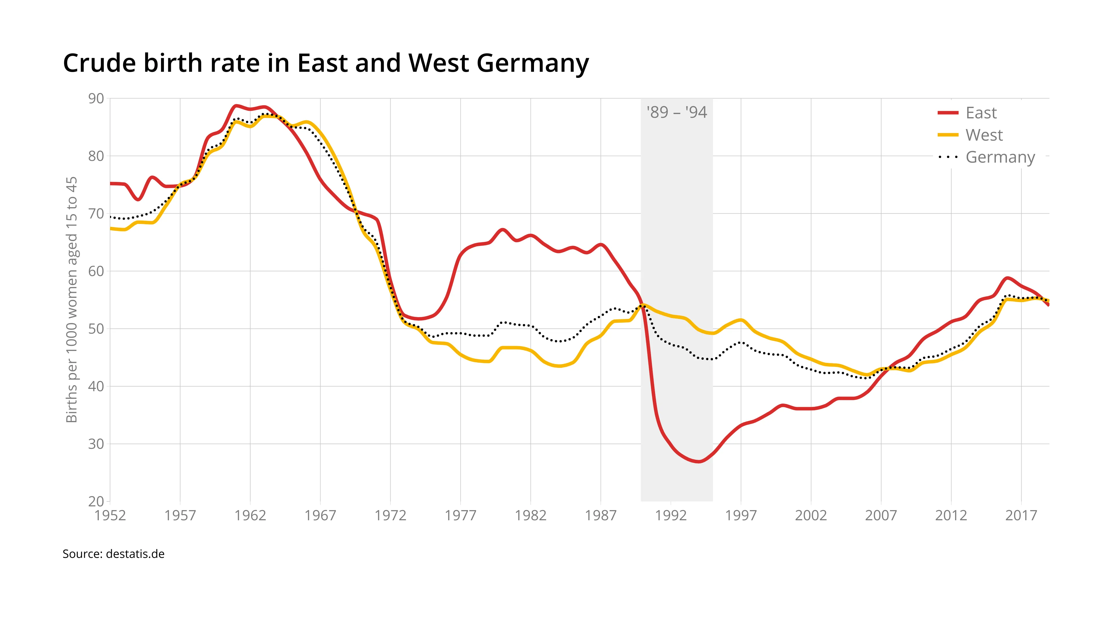 Zeitreihen­diagramm-Beispiel: Crude birth rate in East and West Germany