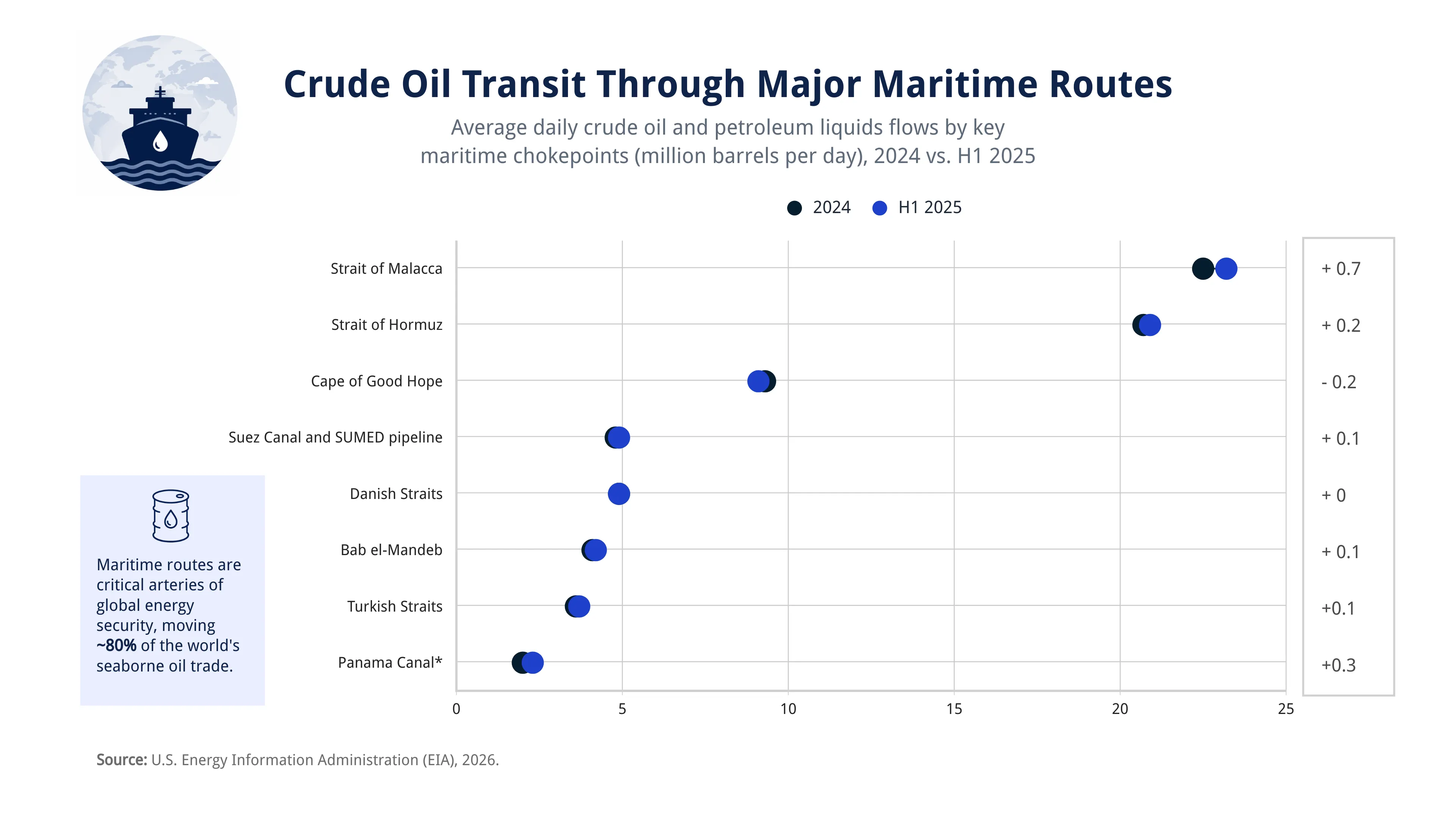 Spannweiten­diagramm-Beispiel: Crude Oil Transit Through Major Maritime Routes