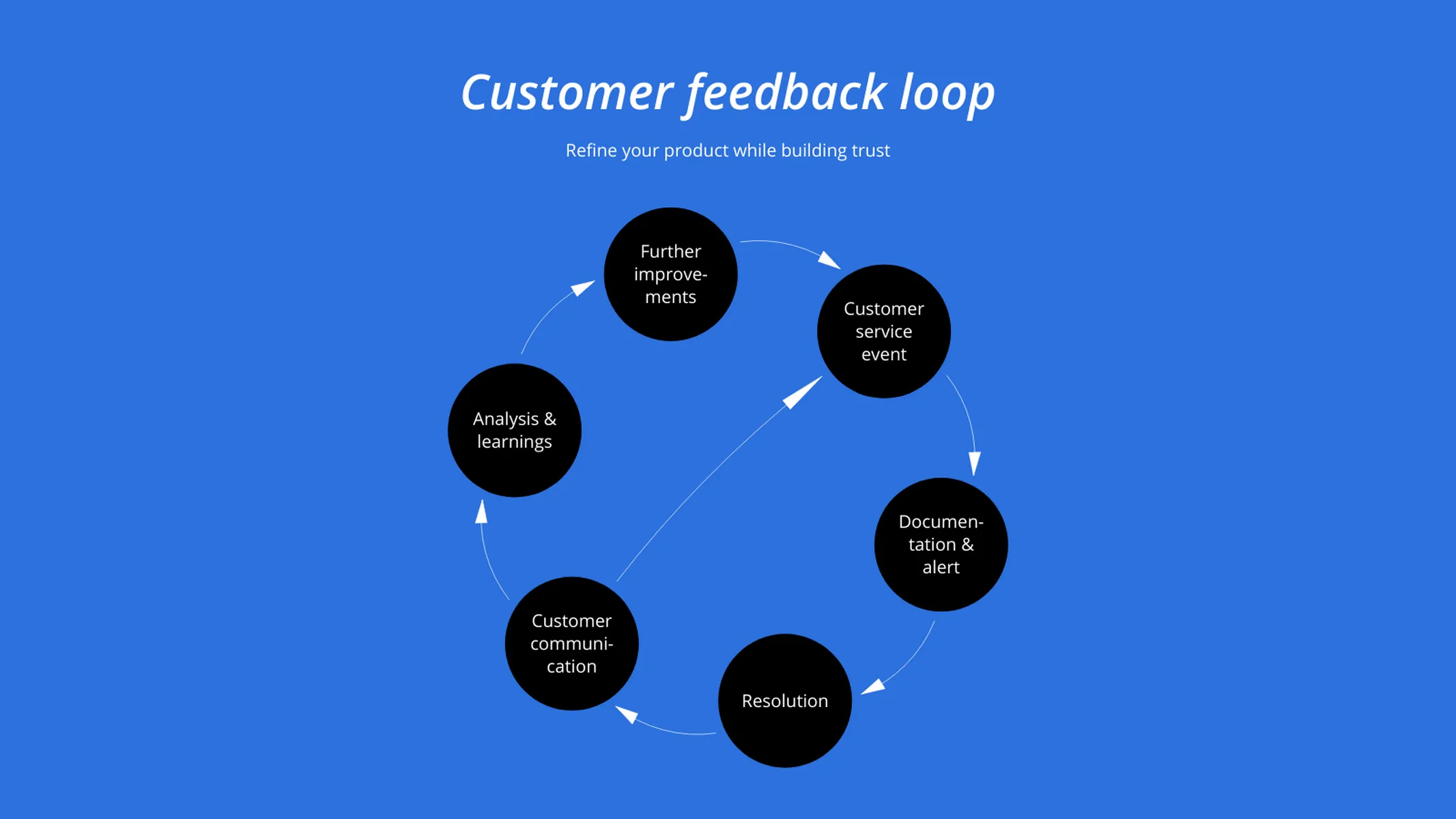 Feedback Loop example: Customer feedback loop