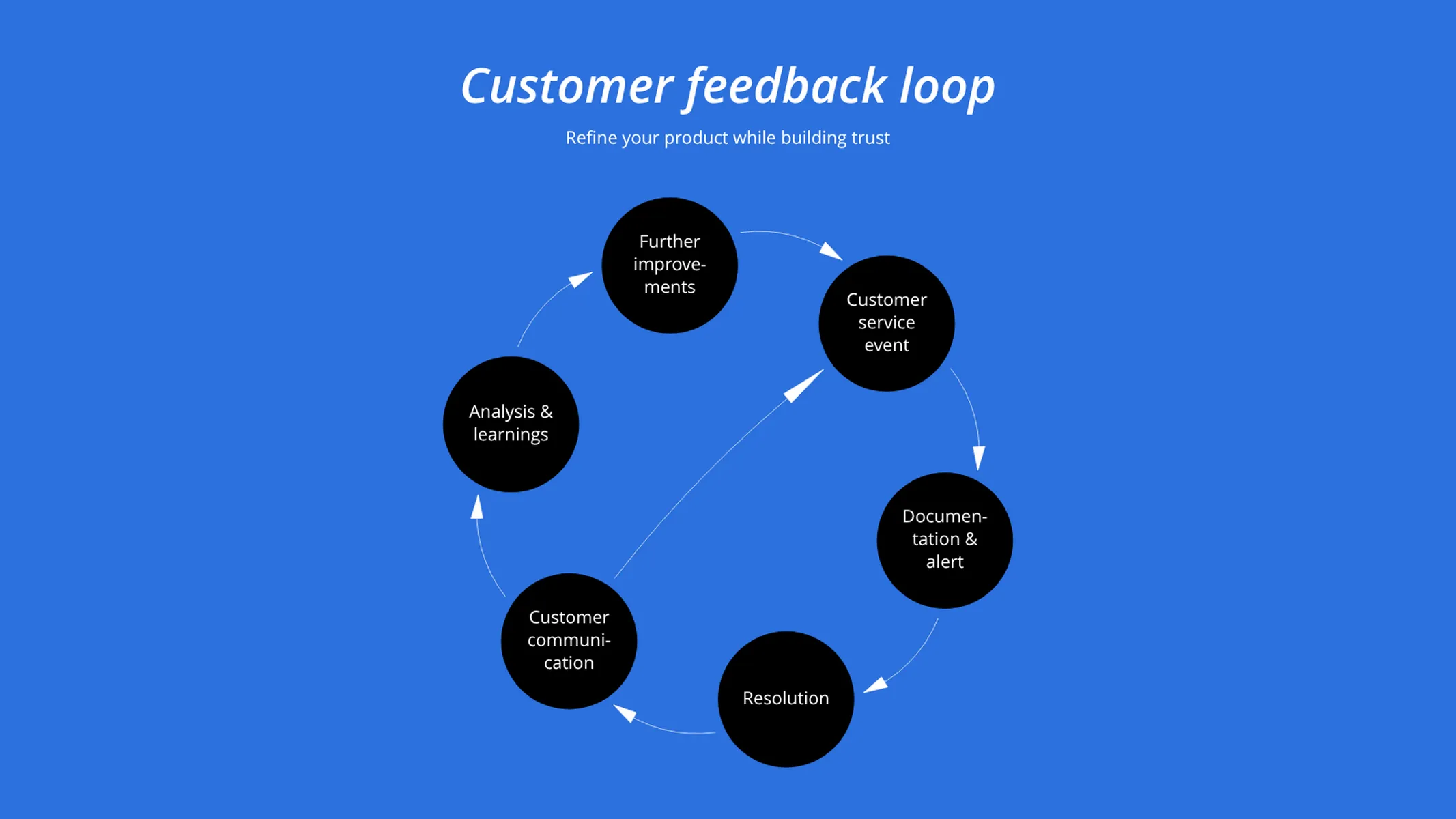Feedback Loop example: Customer feedback loop