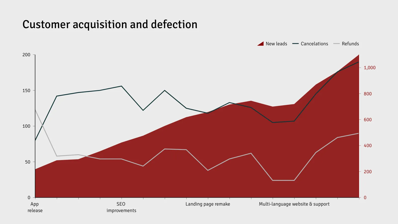 Line Graph example: Customer acquisition and defection