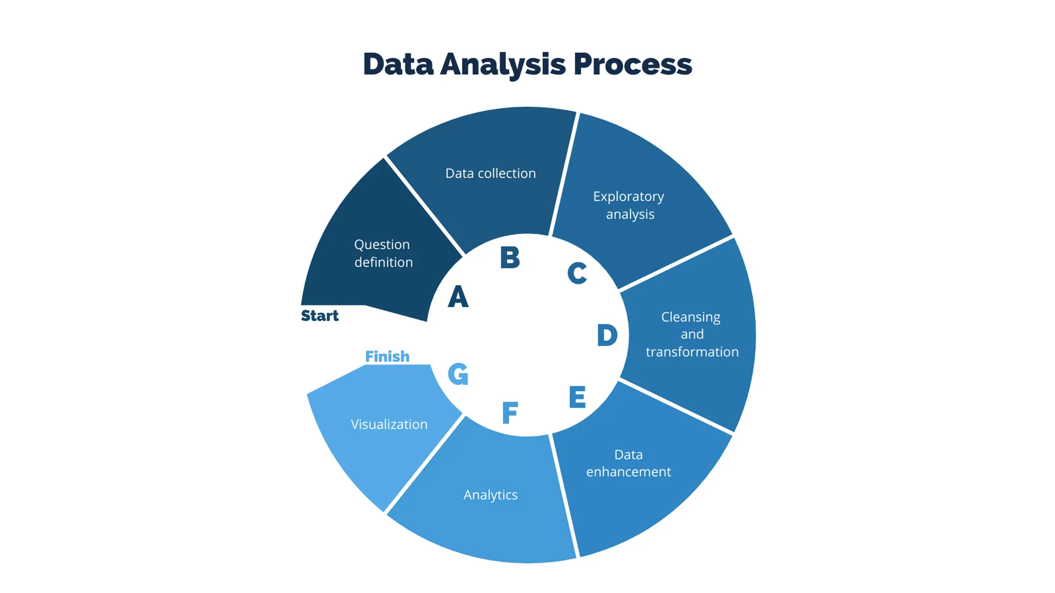 Cycle Diagram example: Data Analysis Process