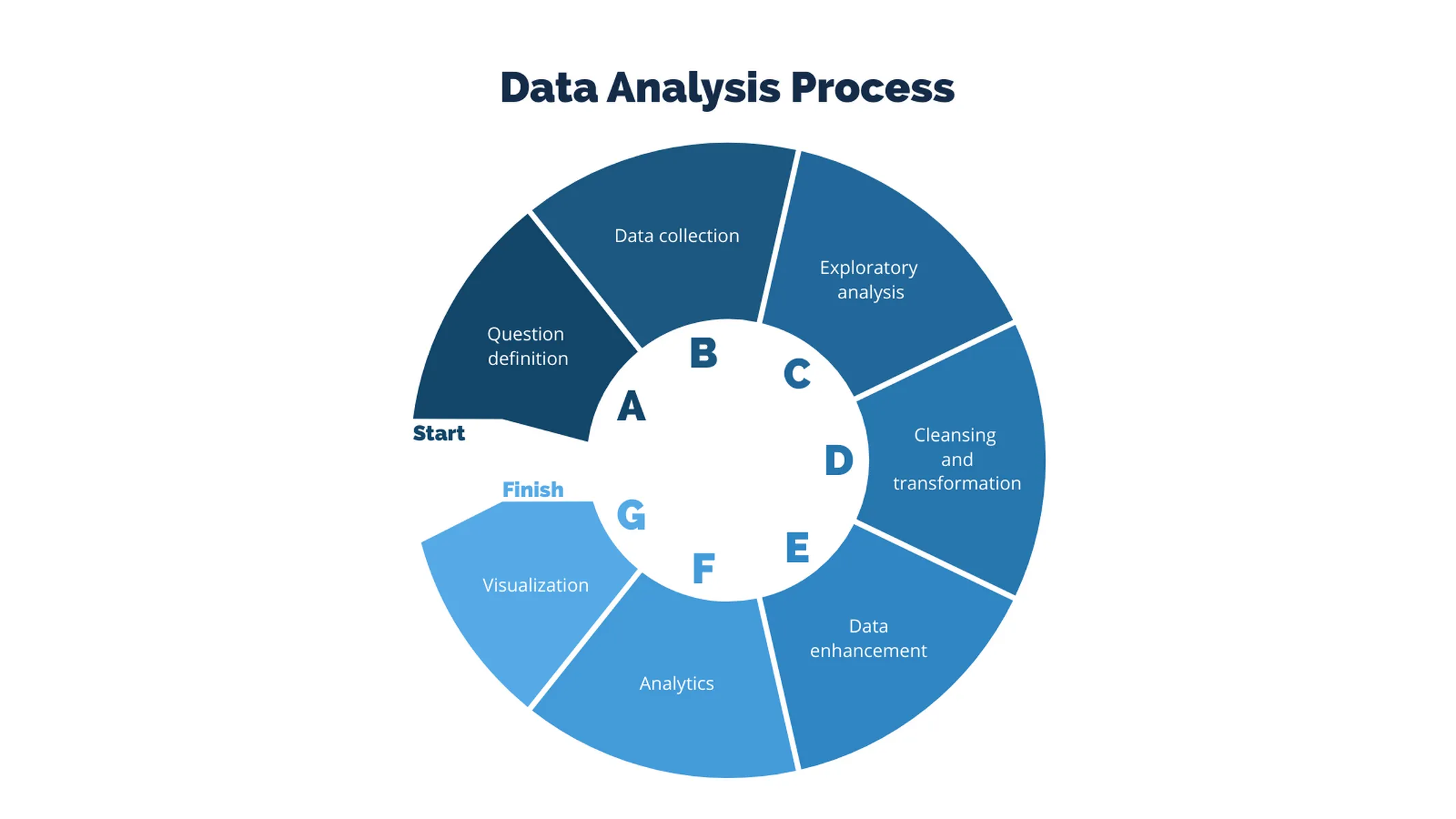 Kreislaufdiagramm-Beispiel: Data Analysis Process