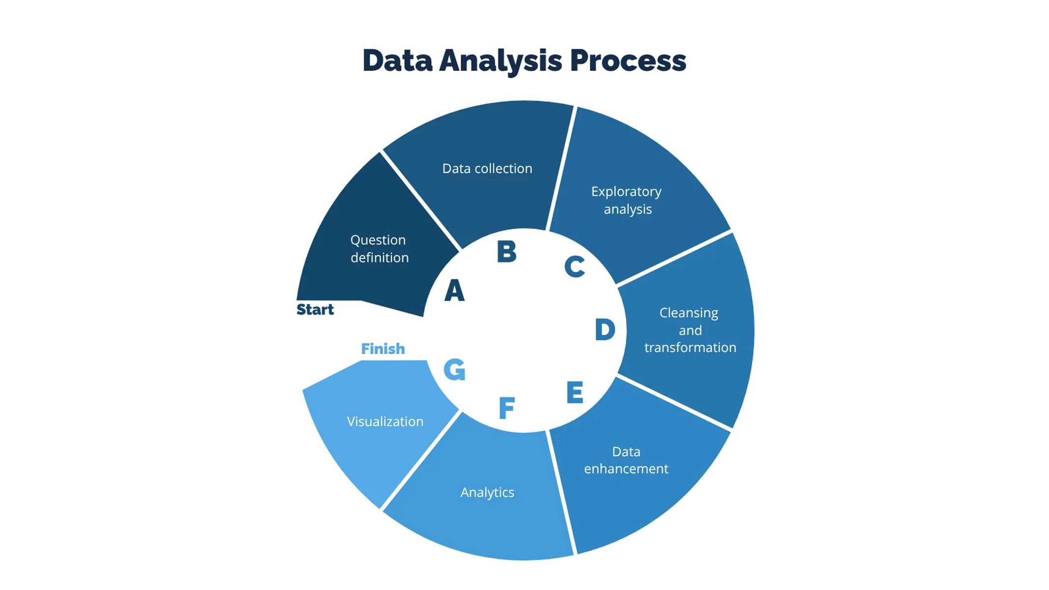 Cycle Diagram example: Data Analysis Process