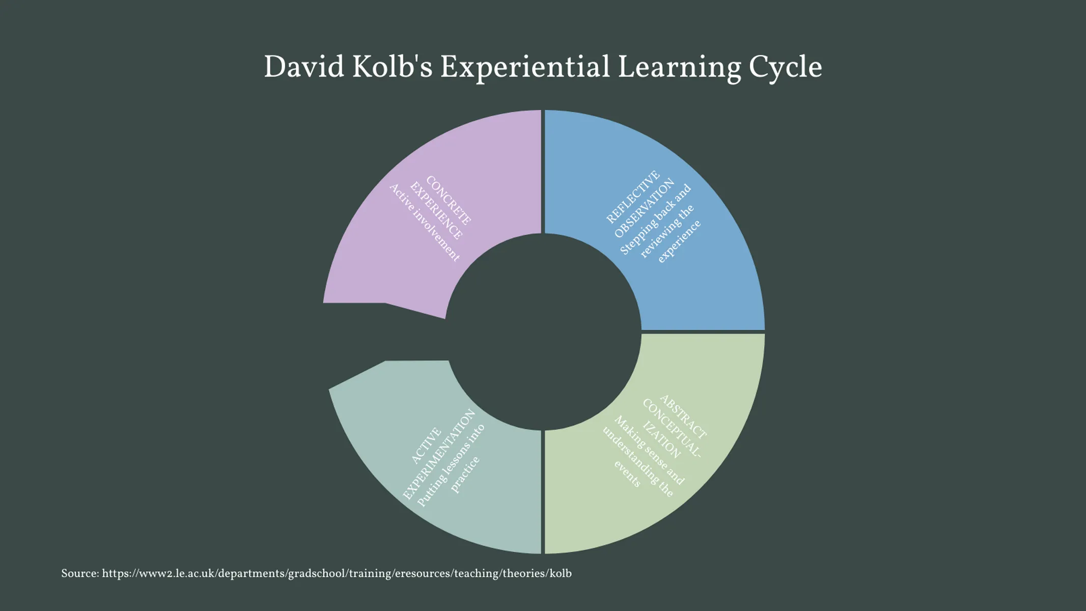 Cycle Diagram example: David Kolb's Experiential Learning Cycle