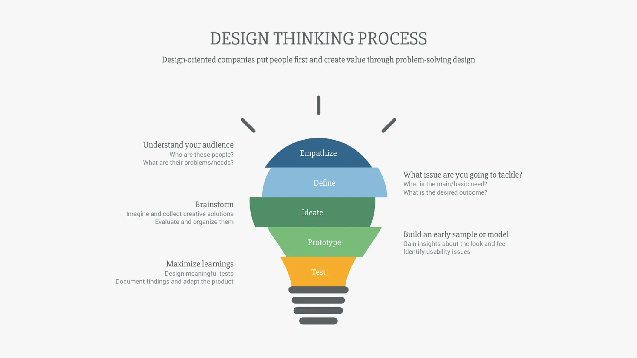 Ideen­diagramm-Beispiel: DESIGN THINKING PROCESS